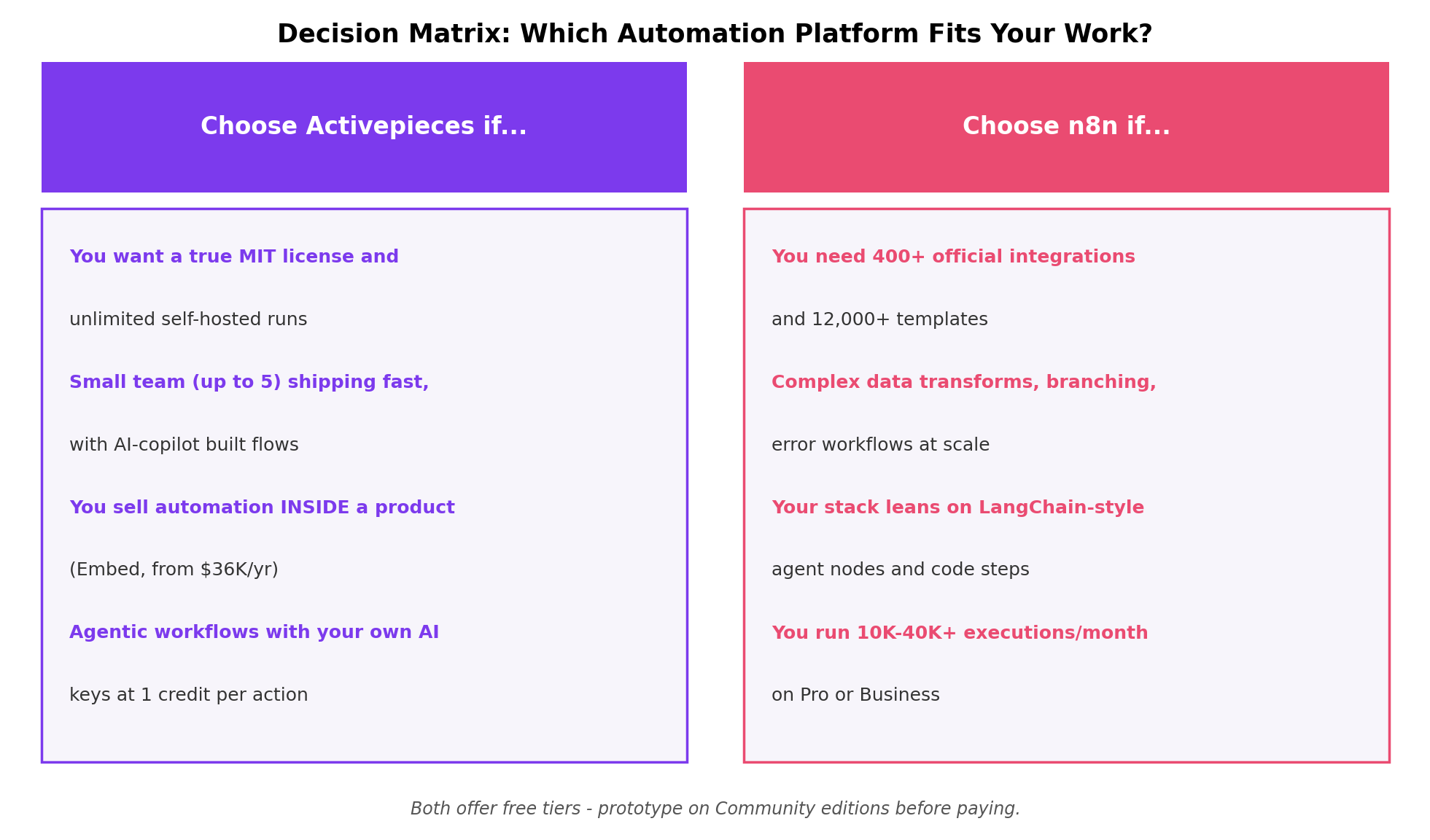 Decision matrix: which automation platform fits which builder