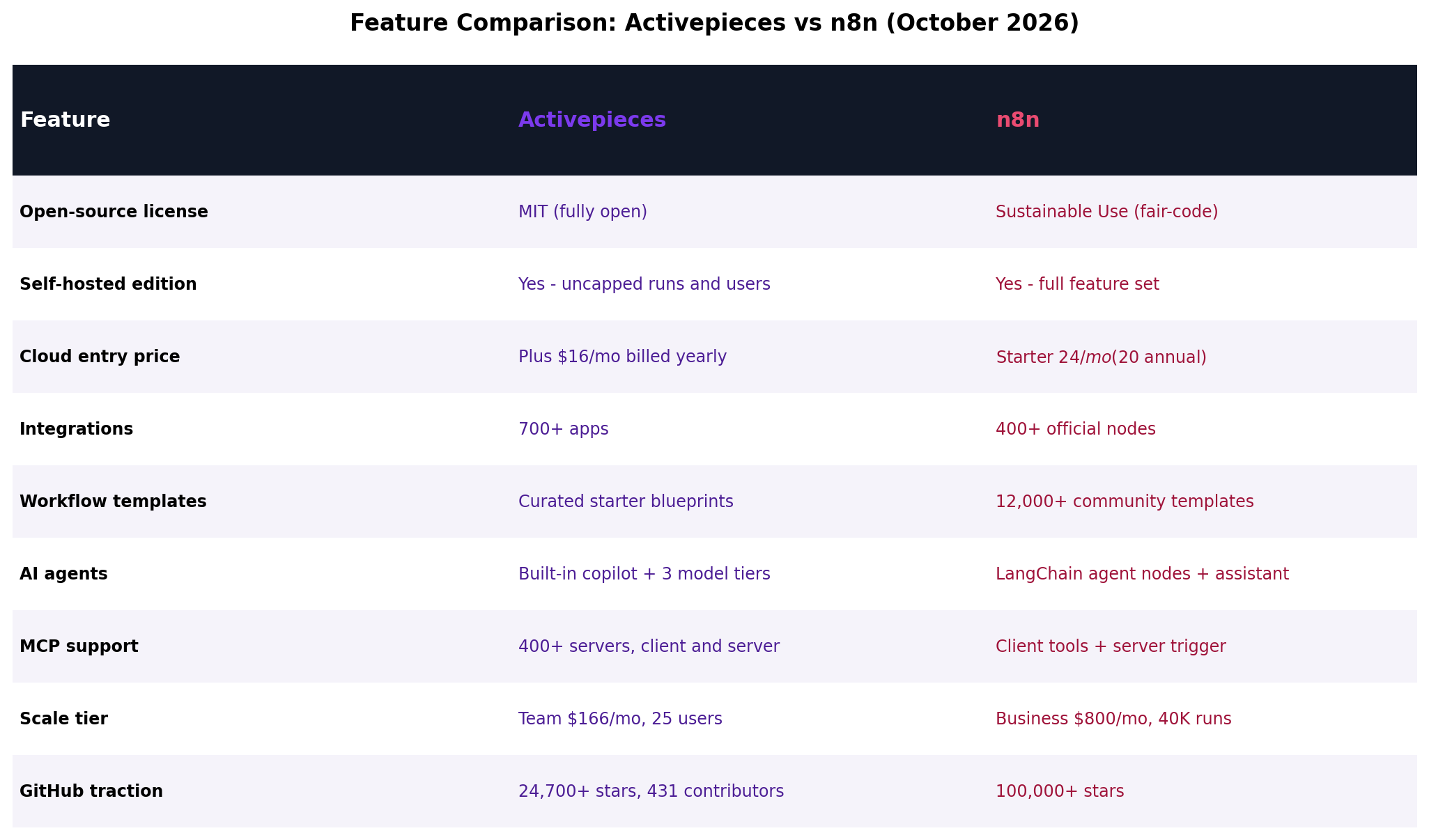 Feature-by-feature comparison table: Activepieces vs n8n