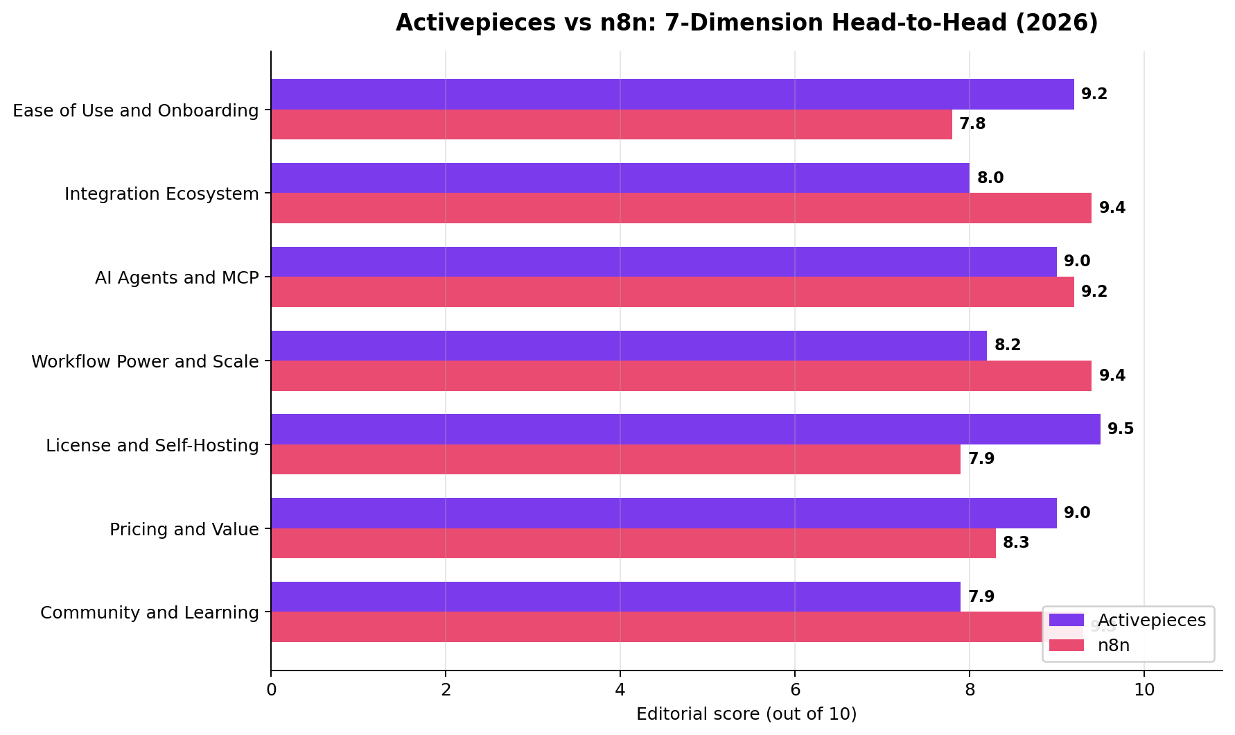 Activepieces vs n8n scores across 7 dimensions