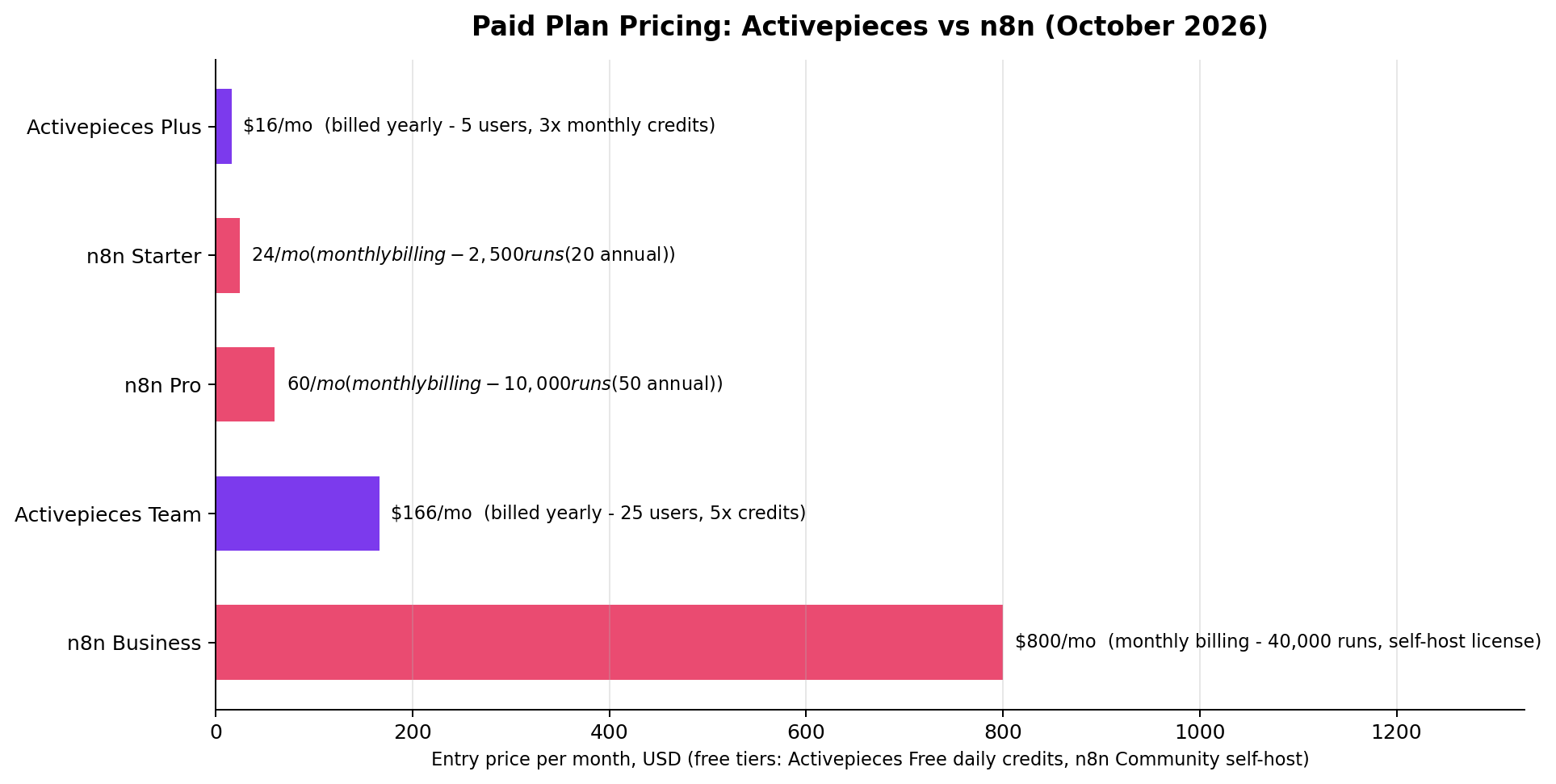 Activepieces vs n8n pricing across plans