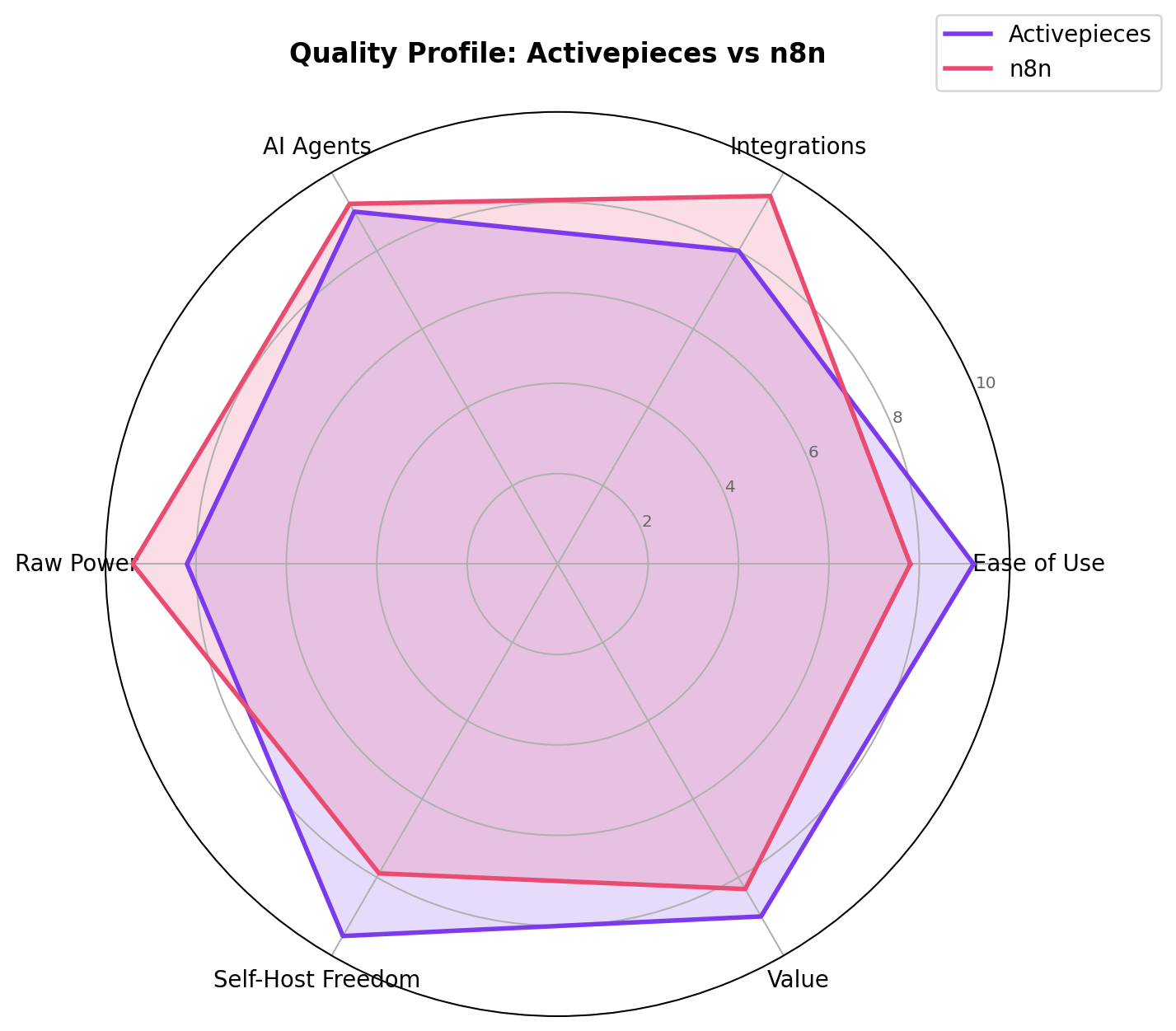 7-dimension quality radar: Activepieces (purple) vs n8n (pink)