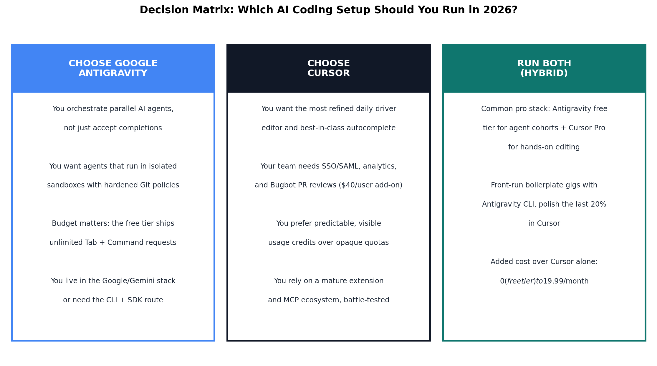 Decision matrix: choose Antigravity, Cursor, or run both