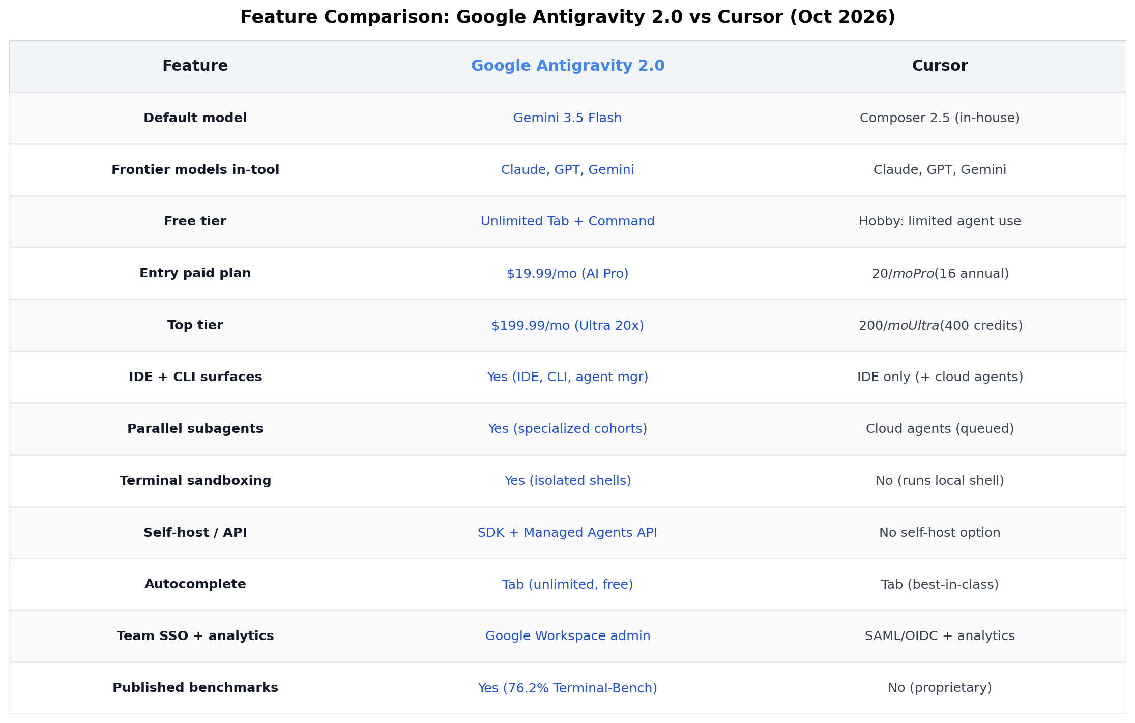 Feature comparison table for Google Antigravity and Cursor