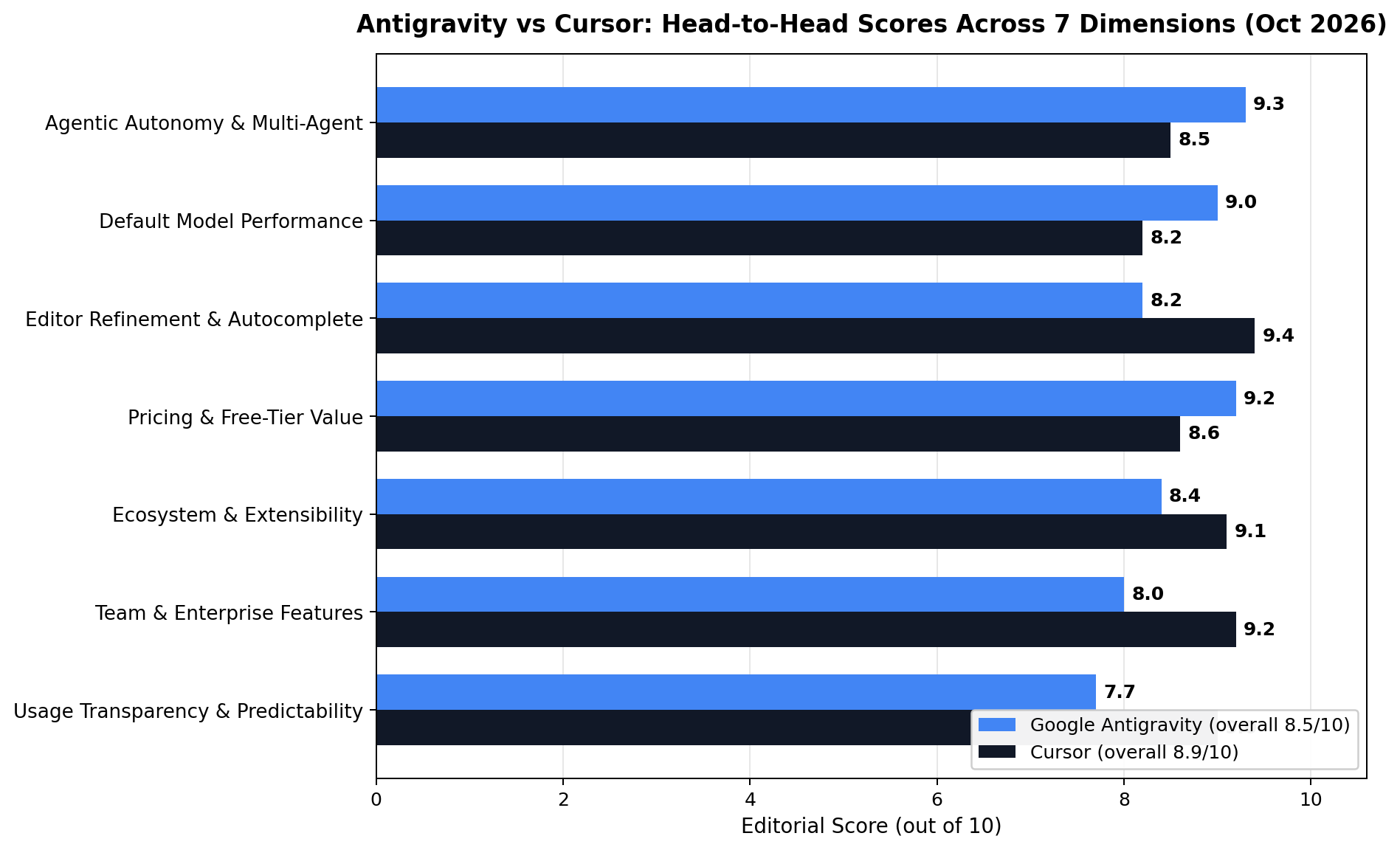 Antigravity vs Cursor head-to-head scores across 7 dimensions