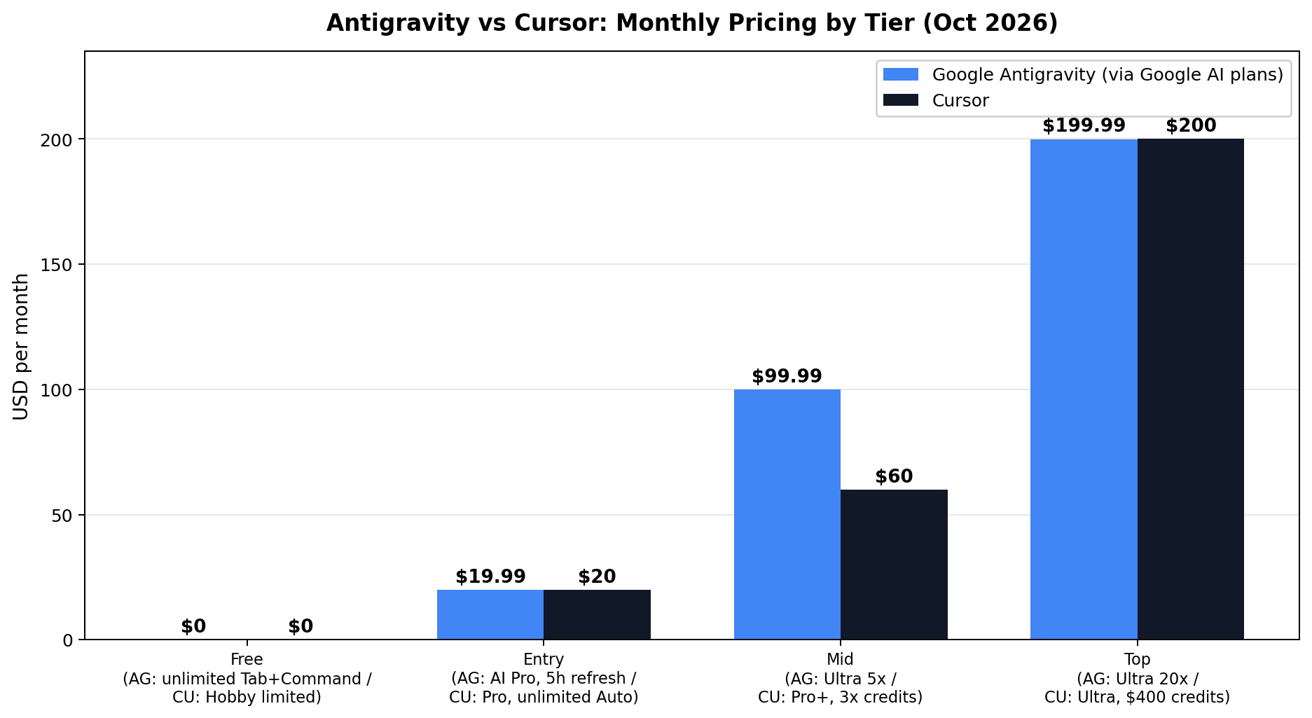 Antigravity vs Cursor monthly pricing by tier bar chart
