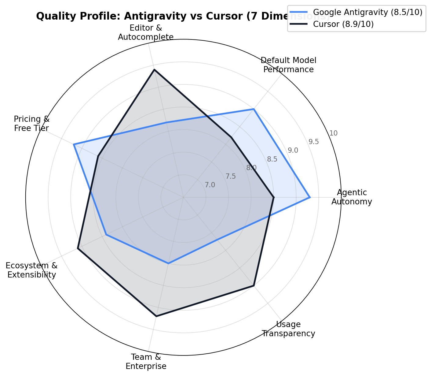 Radar chart comparing Antigravity and Cursor across 7 quality dimensions