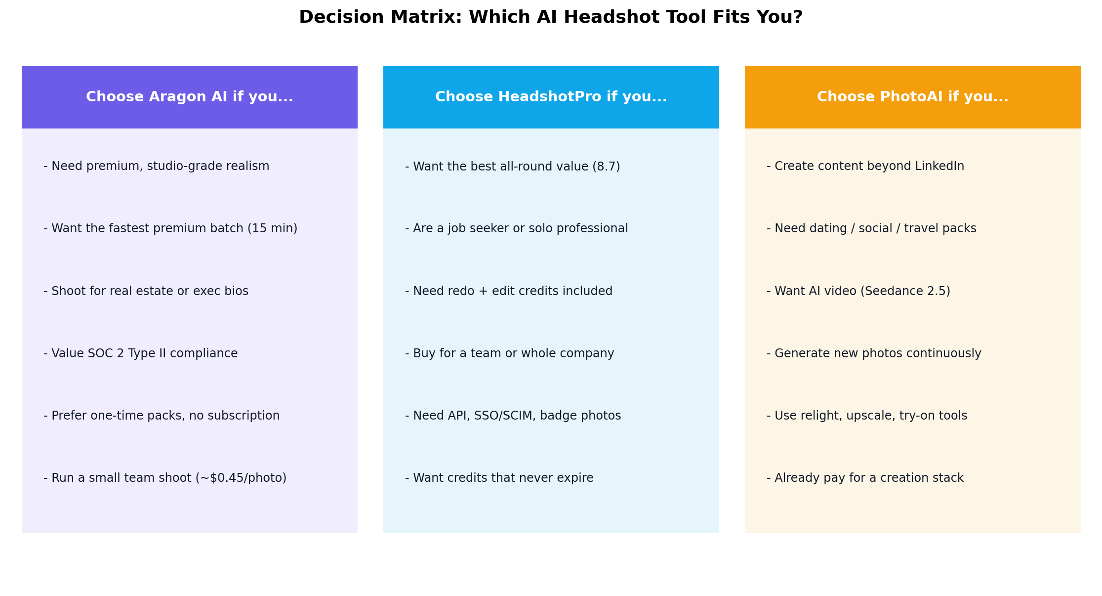 Decision matrix mapping user types to Aragon AI, HeadshotPro or PhotoAI
