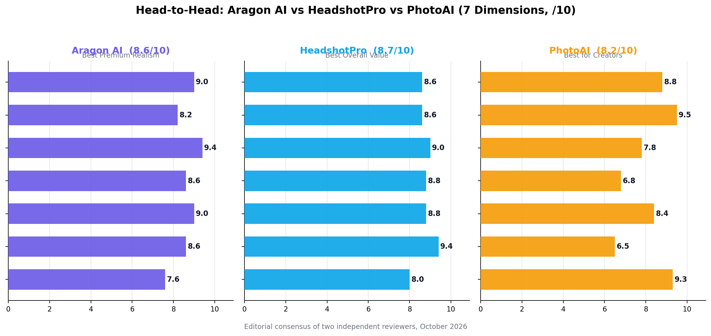 Head-to-head bar charts comparing Aragon AI, HeadshotPro and PhotoAI across 7 dimensions