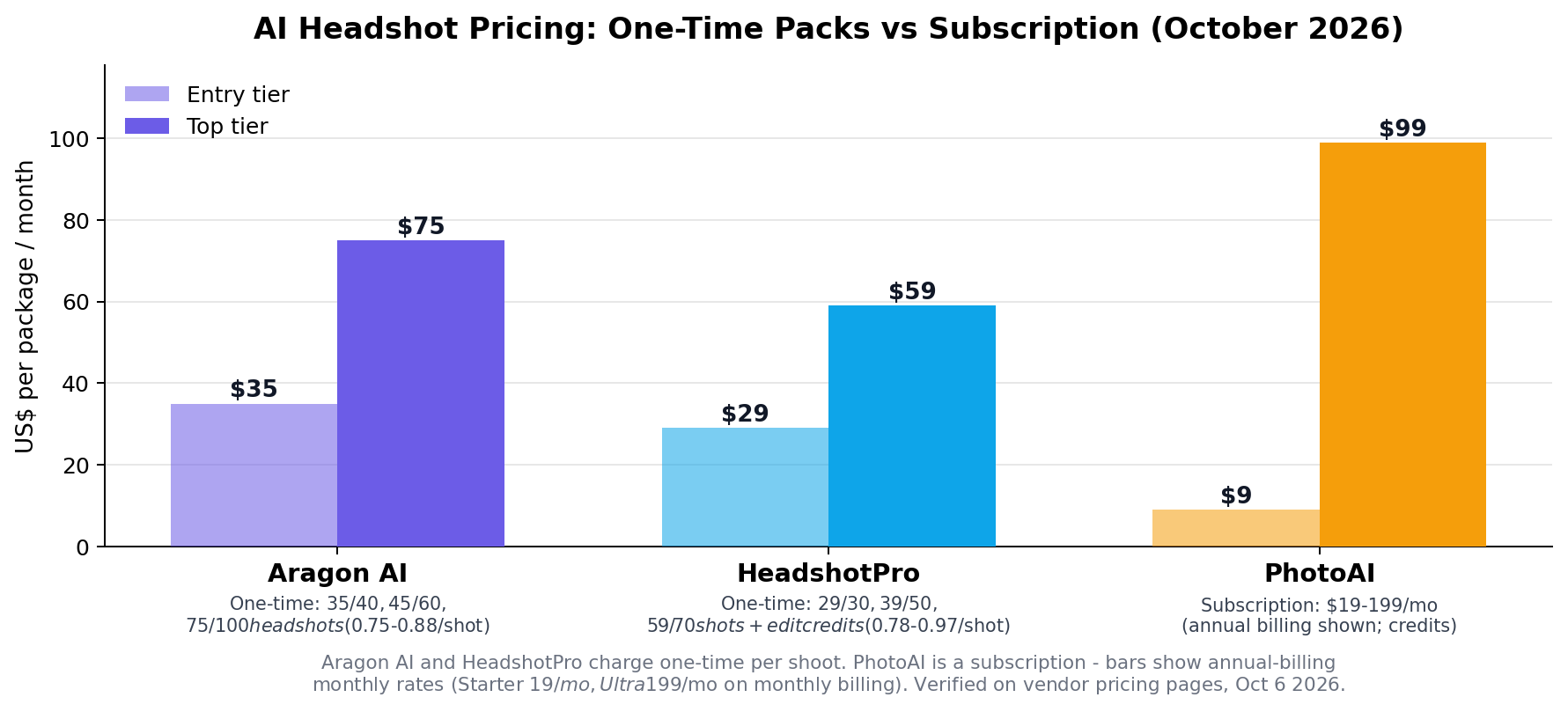 Bar chart comparing entry and top-tier pricing for Aragon AI, HeadshotPro and PhotoAI
