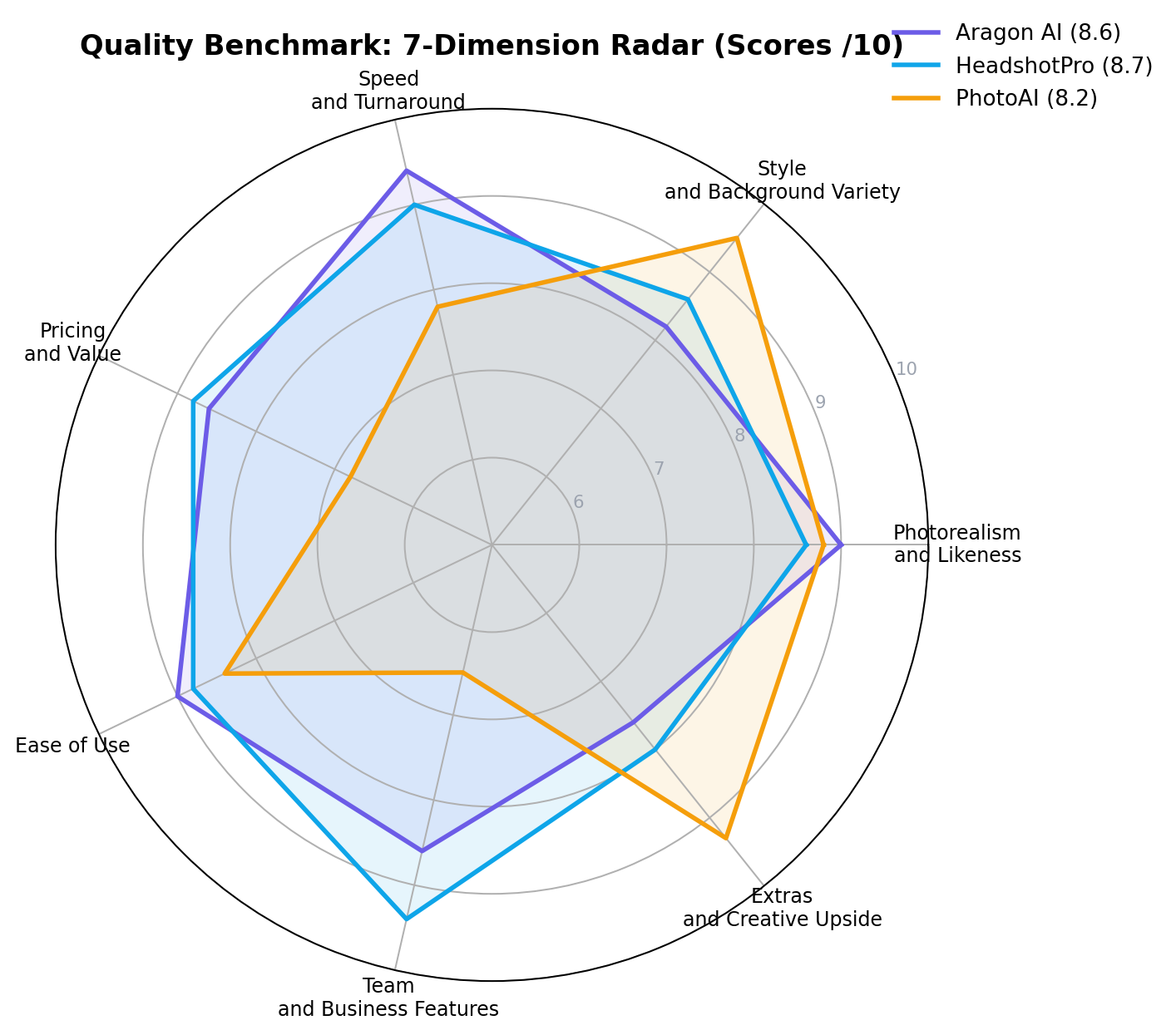Radar chart of Aragon AI, HeadshotPro and PhotoAI across 7 quality dimensions