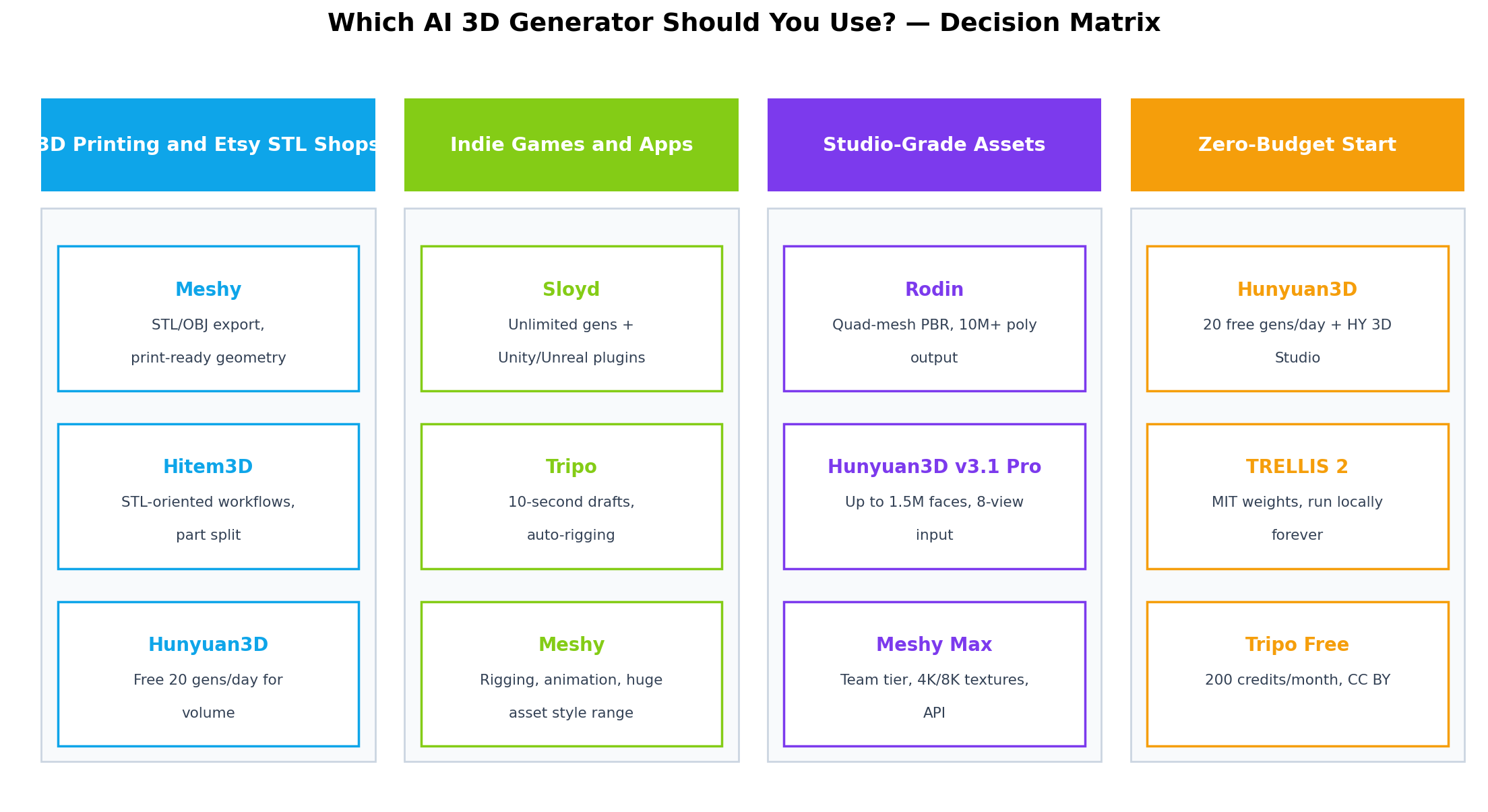 Decision matrix mapping use cases - Etsy STL shops, indie games, studio assets, zero-budget start - to recommended AI 3D generators