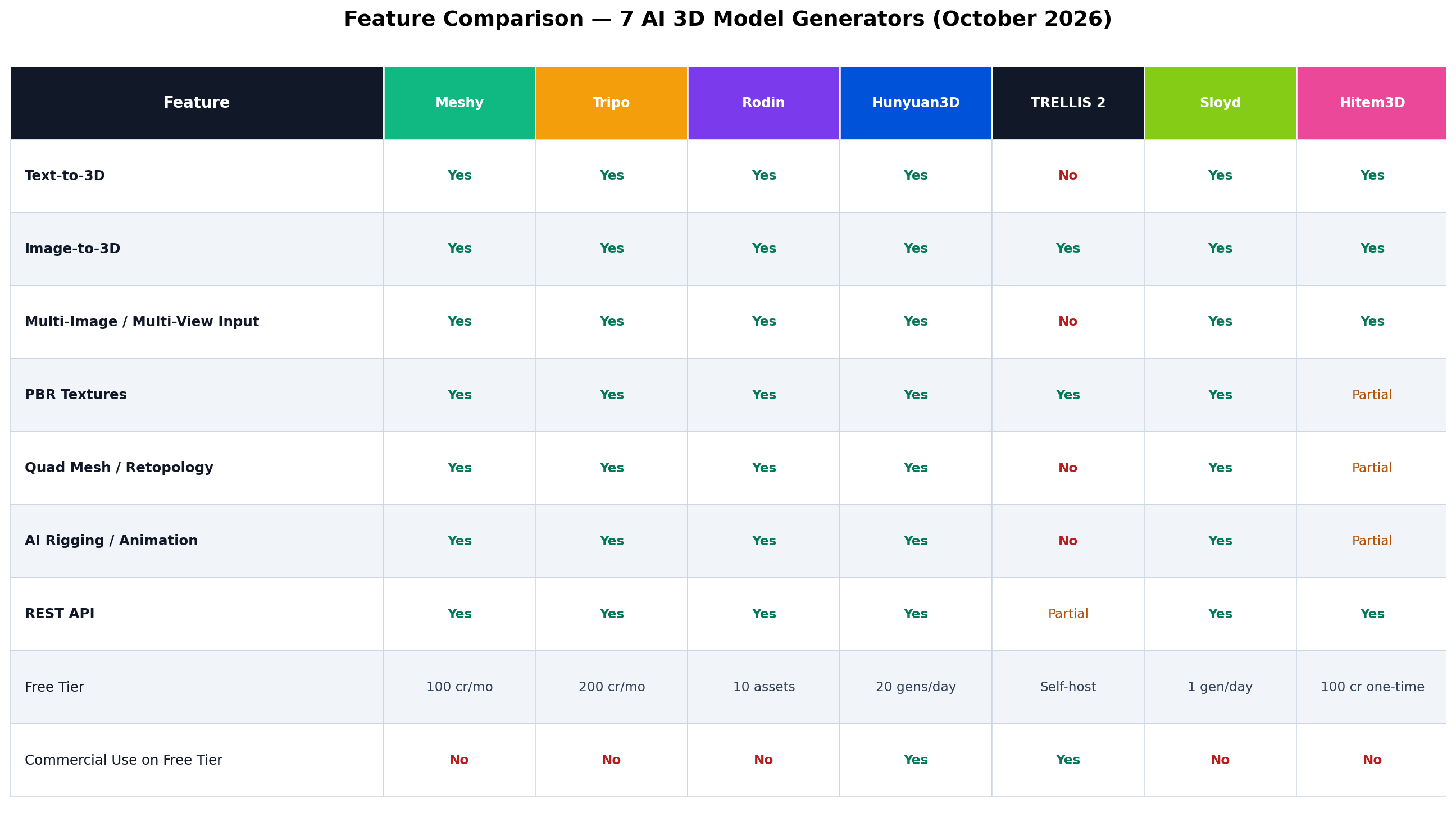 Feature comparison table of 7 AI 3D model generators covering text-to-3D, image-to-3D, PBR textures, retopology, rigging, API and free tiers