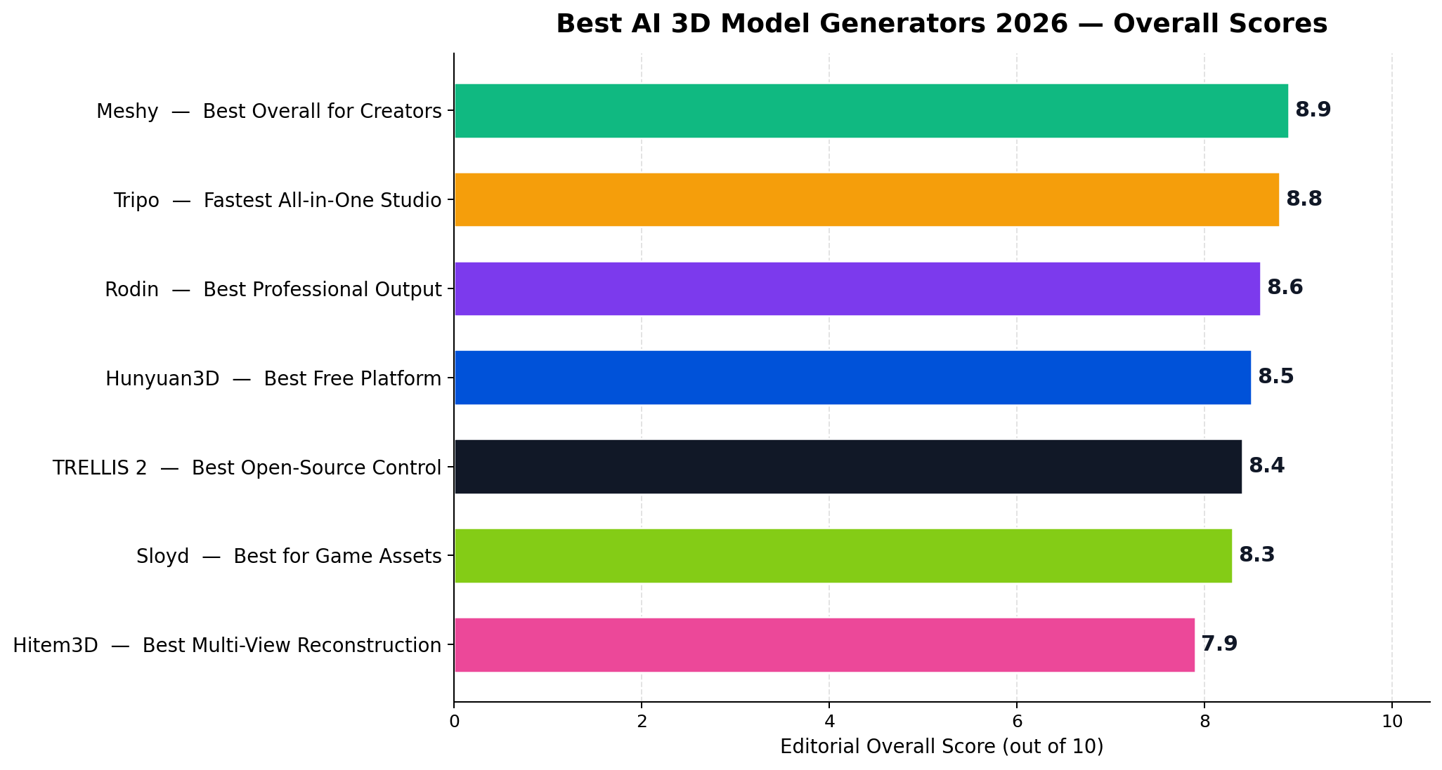 Overall scores of 7 AI 3D model generators ranked from Meshy 8.9 to Hitem3D 7.9