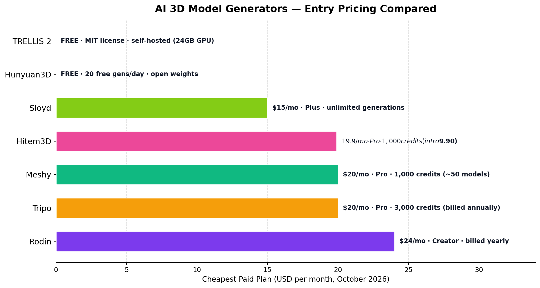 Entry price comparison of 7 AI 3D model generators, from free (TRELLIS 2, Hunyuan3D) through Sloyd 15 dollars, Hitem3D 19.90, Meshy 20, Tripo 20 to Rodin 24 dollars per month