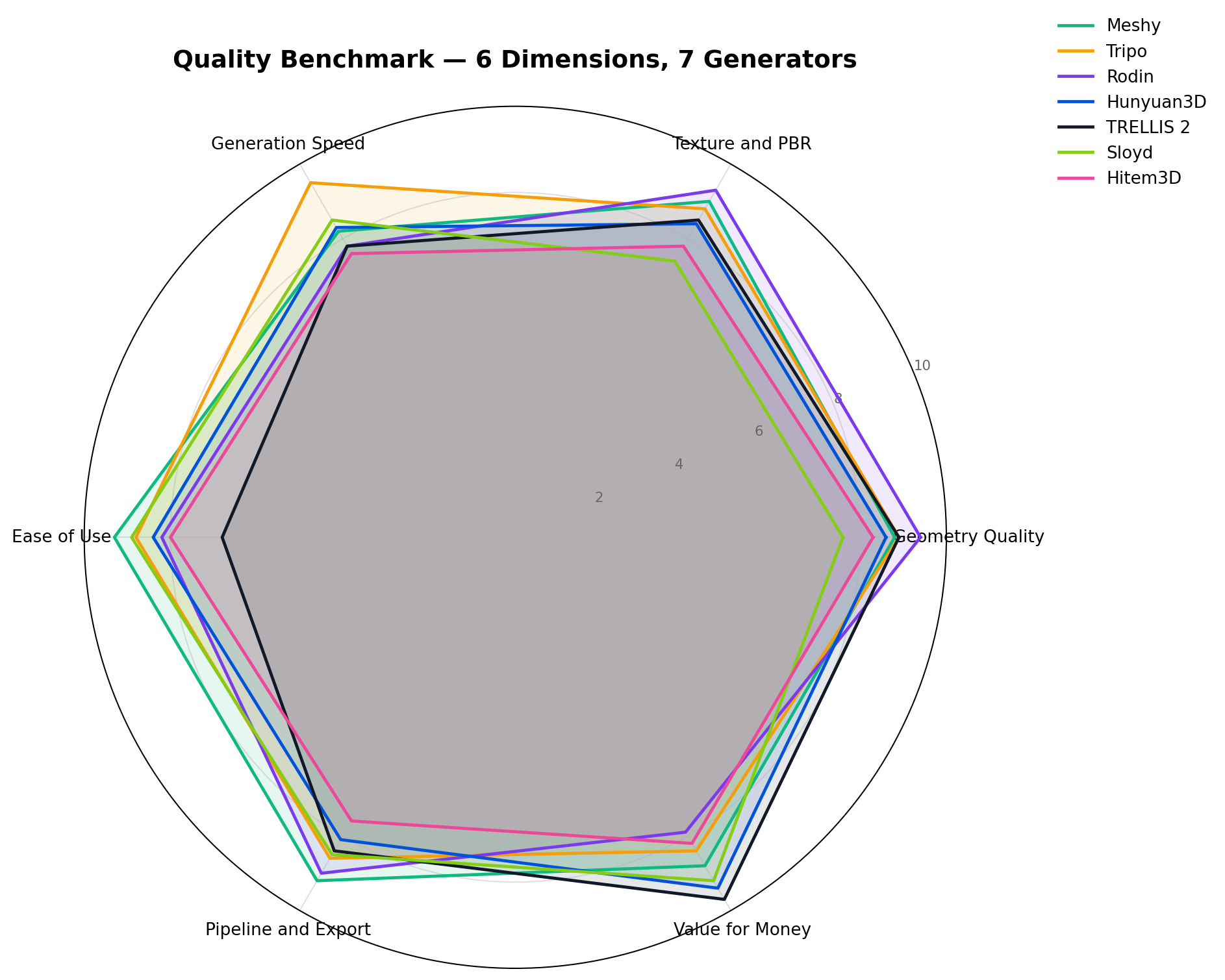 Radar chart comparing the 7 AI 3D generators across 6 quality dimensions
