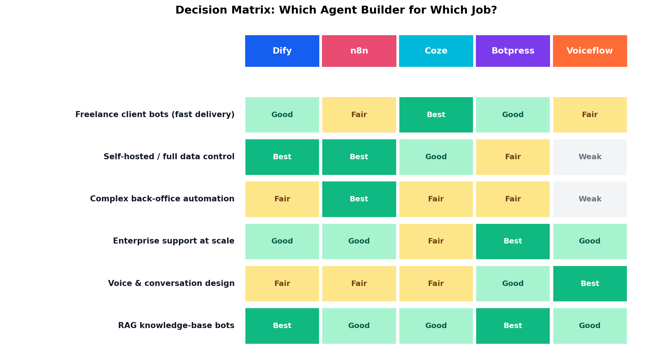 Decision matrix mapping six use cases to the five AI agent builder platforms