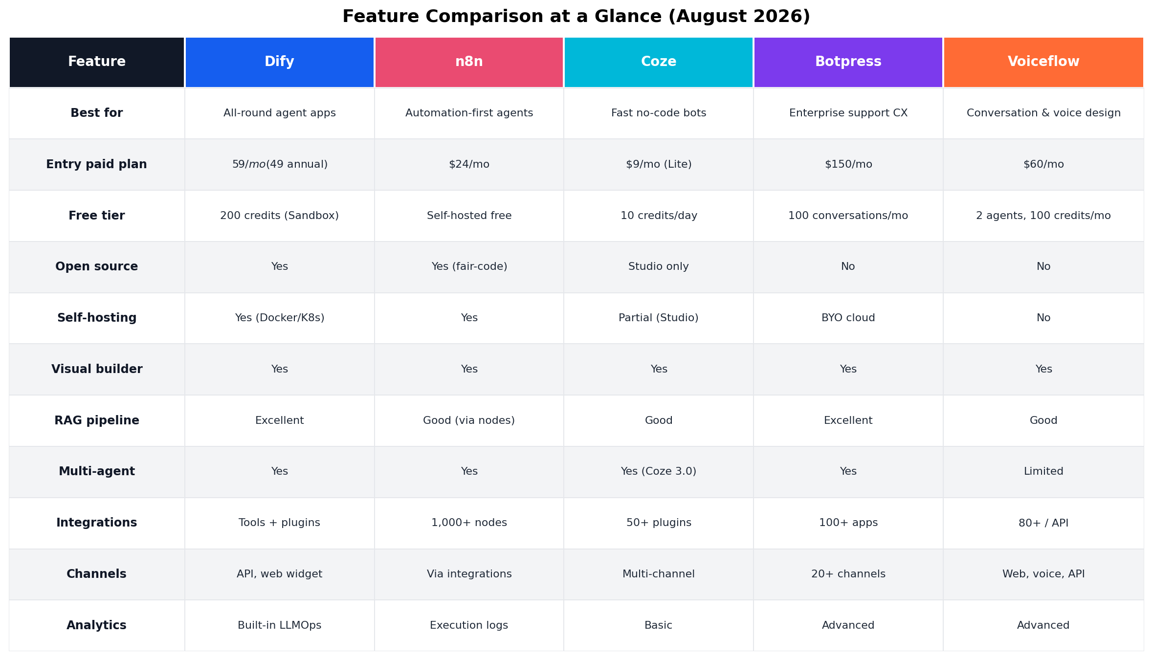 Feature comparison table across Dify, n8n, Coze, Botpress and Voiceflow covering pricing, open source, self-hosting, RAG, multi-agent, integrations, channels and analytics