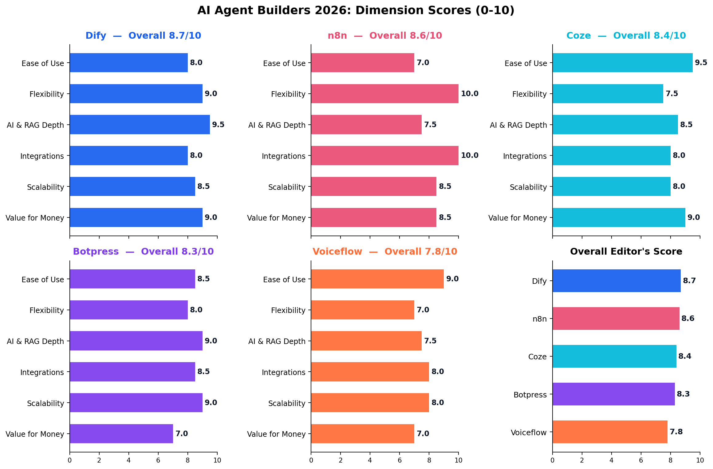 Best AI agent builders 2026 head-to-head scores across six dimensions plus overall editor's score