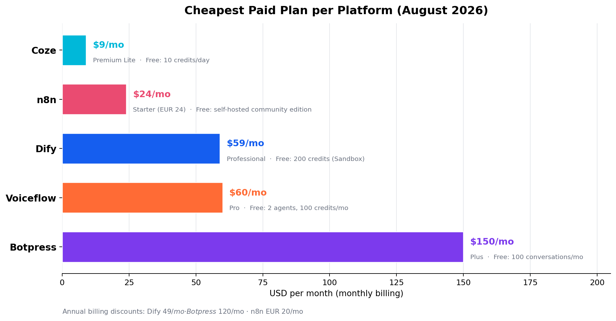 Cheapest paid plan per AI agent builder platform, August 2026, from Coze $9 to Botpress $150