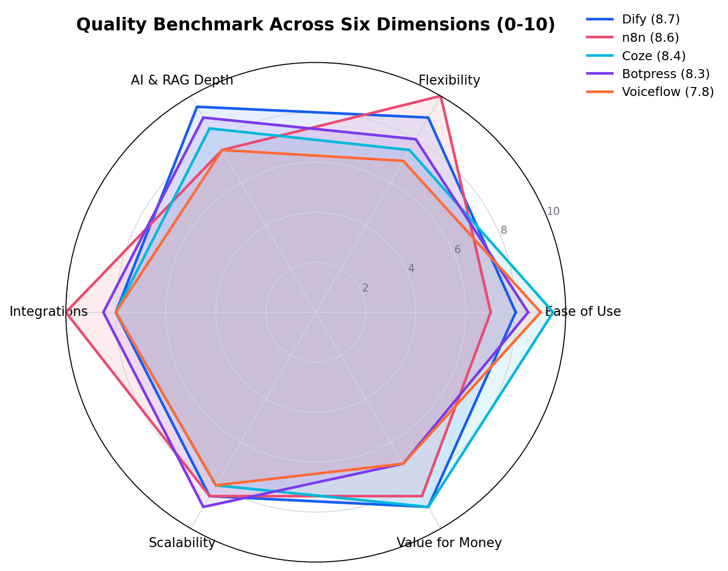 Radar chart comparing Dify, n8n, Coze, Botpress and Voiceflow across six quality dimensions