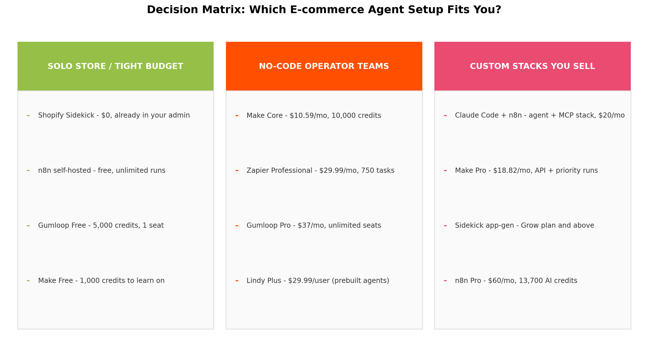 Decision matrix: which AI agent platform to choose for full store automation, Shopify-native workflows, budget automation, custom stacks and prebuilt support agents