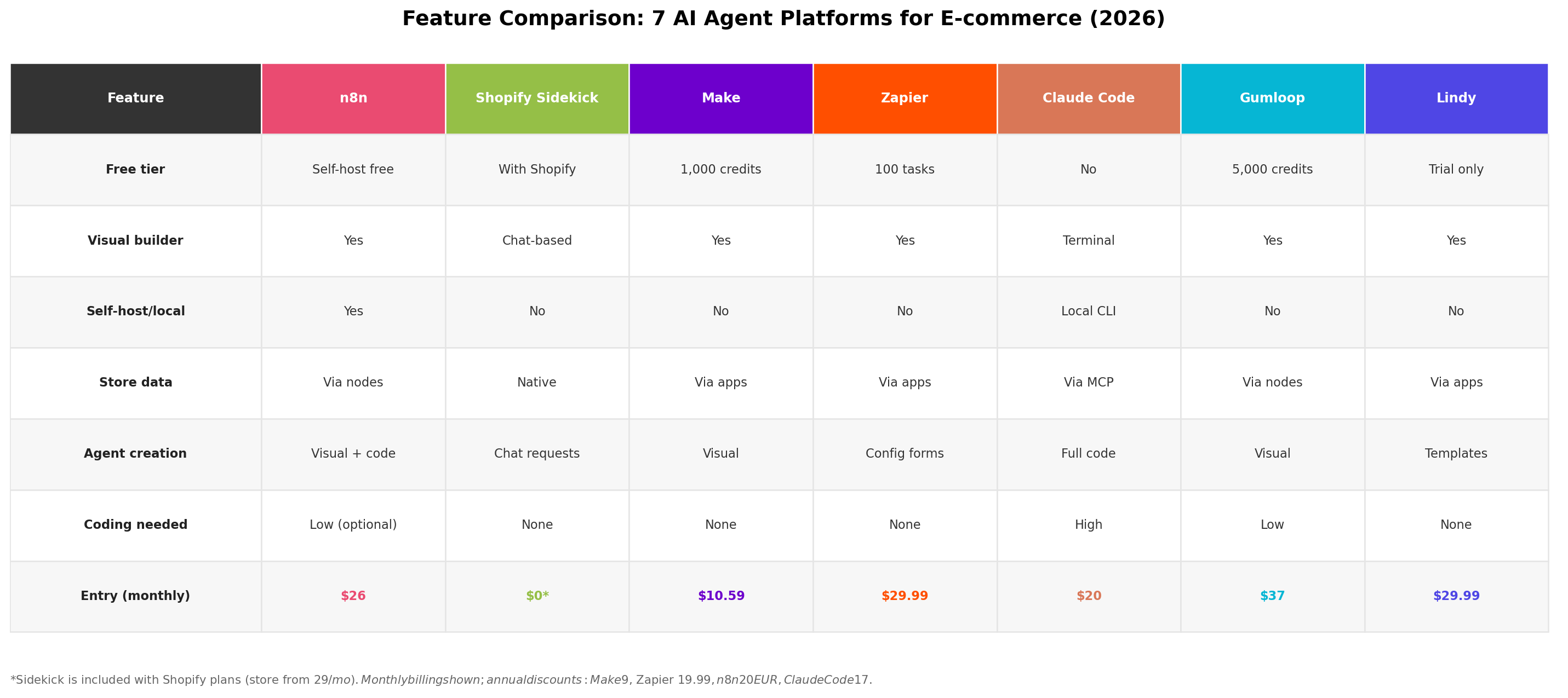 Feature comparison table of 7 AI agent platforms: free tier, visual builder, code access, Shopify integration, self-hosting and support channels