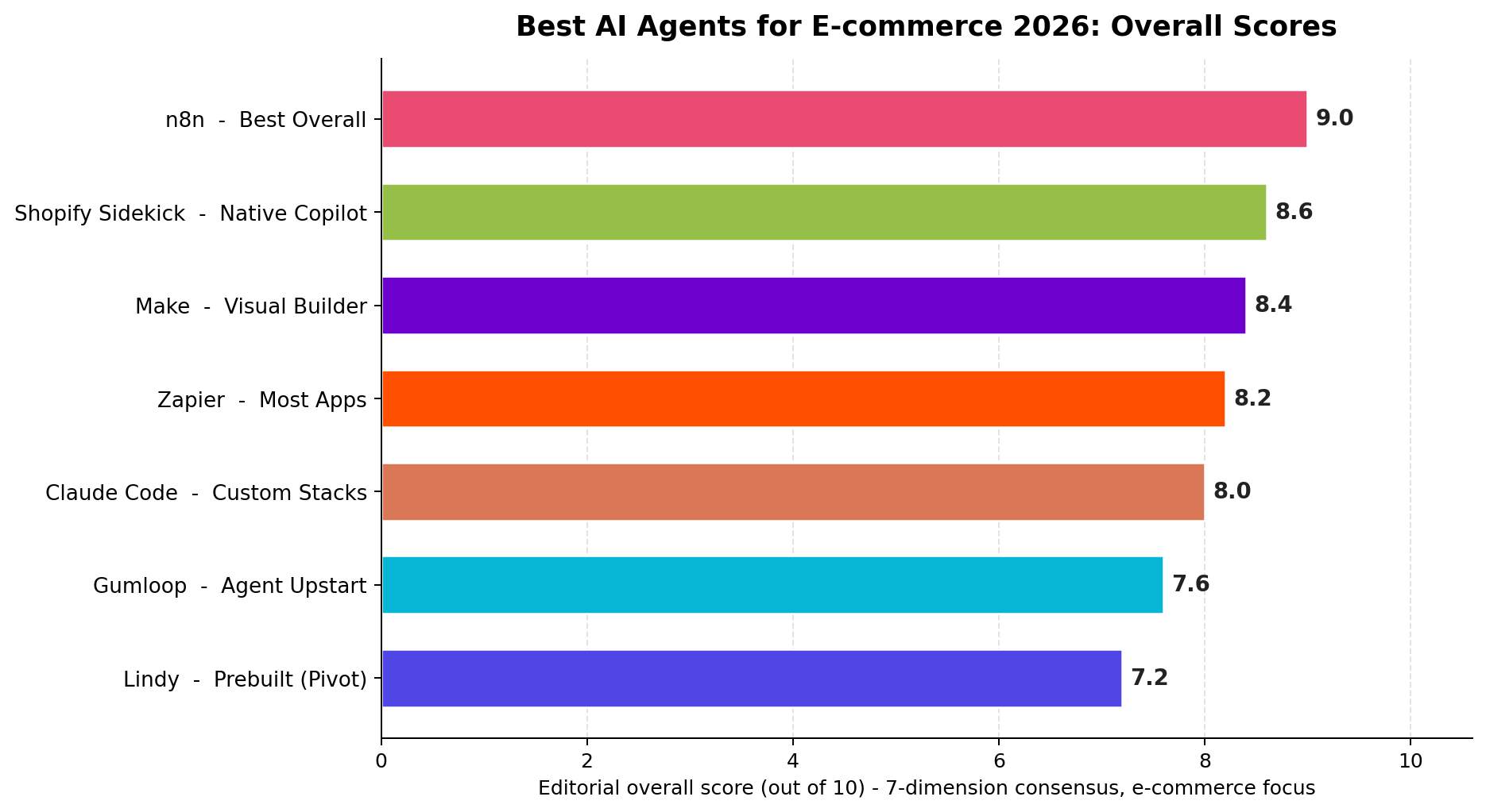 Overall scores of the 7 best AI agents for e-commerce 2026, from n8n 9.0 to Lindy 7.2