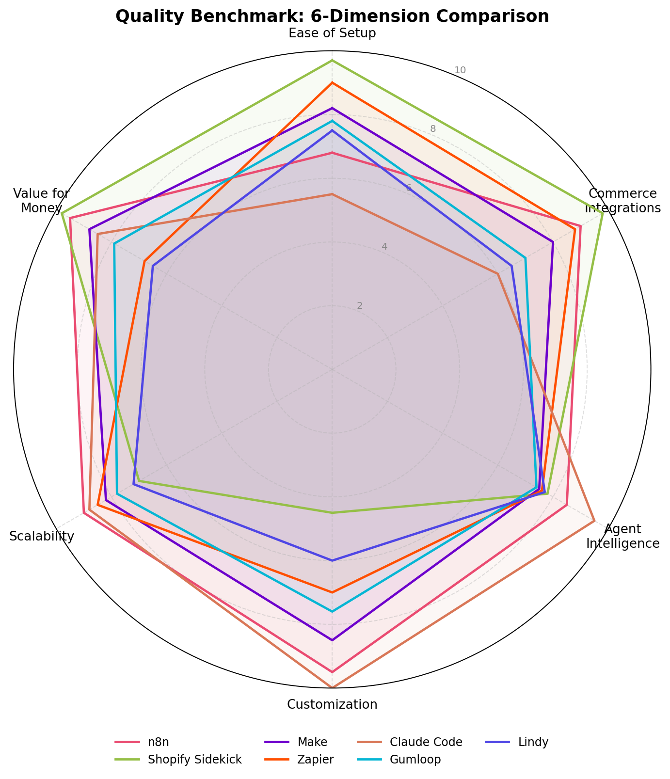 Radar chart comparing 7 AI agent platforms across six dimensions: ease of setup, commerce integrations, agent intelligence, customization, scalability, value for money