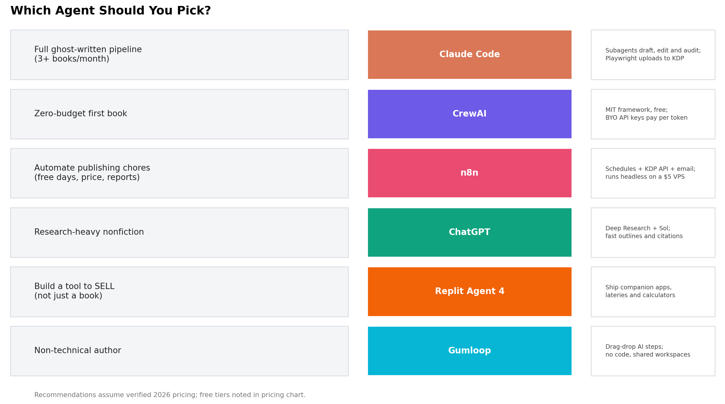 Decision matrix mapping publisher situations — first book, volume publisher, freelance service, developer, no-code operator — to the recommended AI agent platform