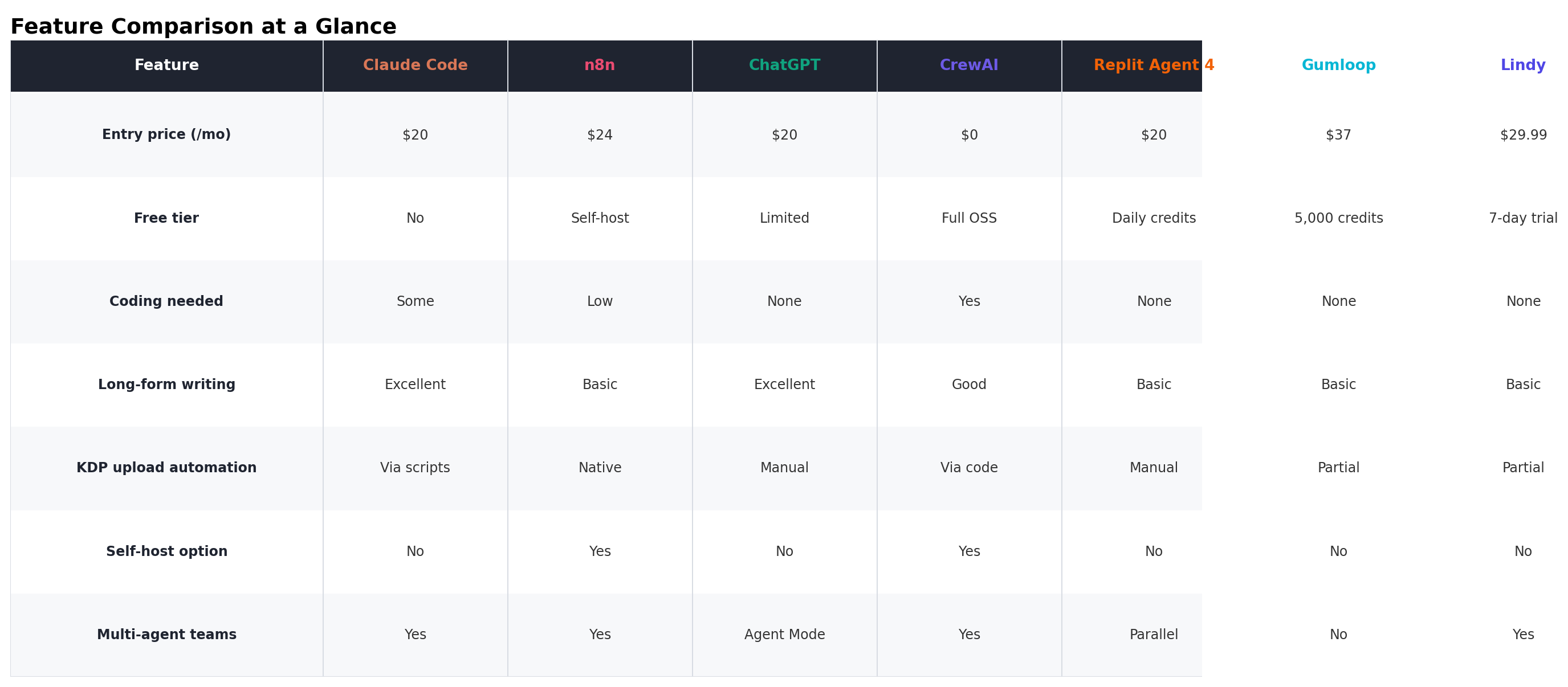 Feature comparison table of the 7 AI agent platforms covering drafting, browser automation, self-hosting, visual builder and free tier