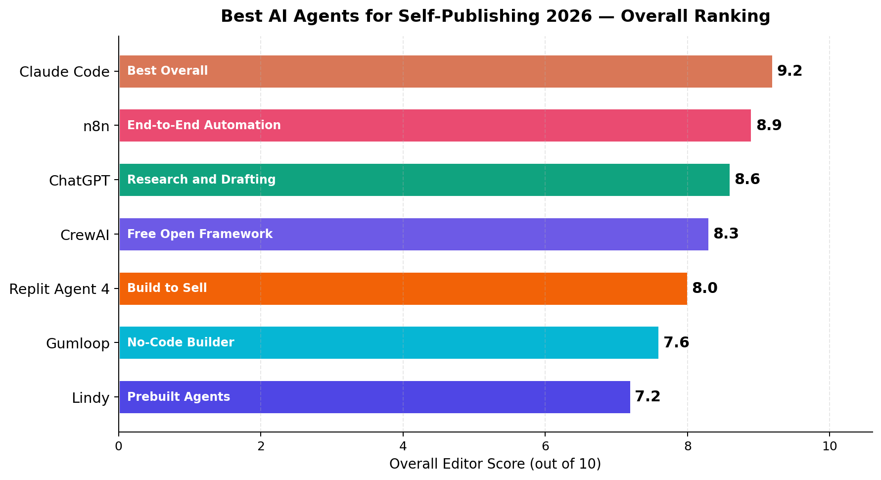 Overall scores of the 7 best AI agents for self-publishing in 2026, from Claude Code at 9.2 to Lindy at 7.2