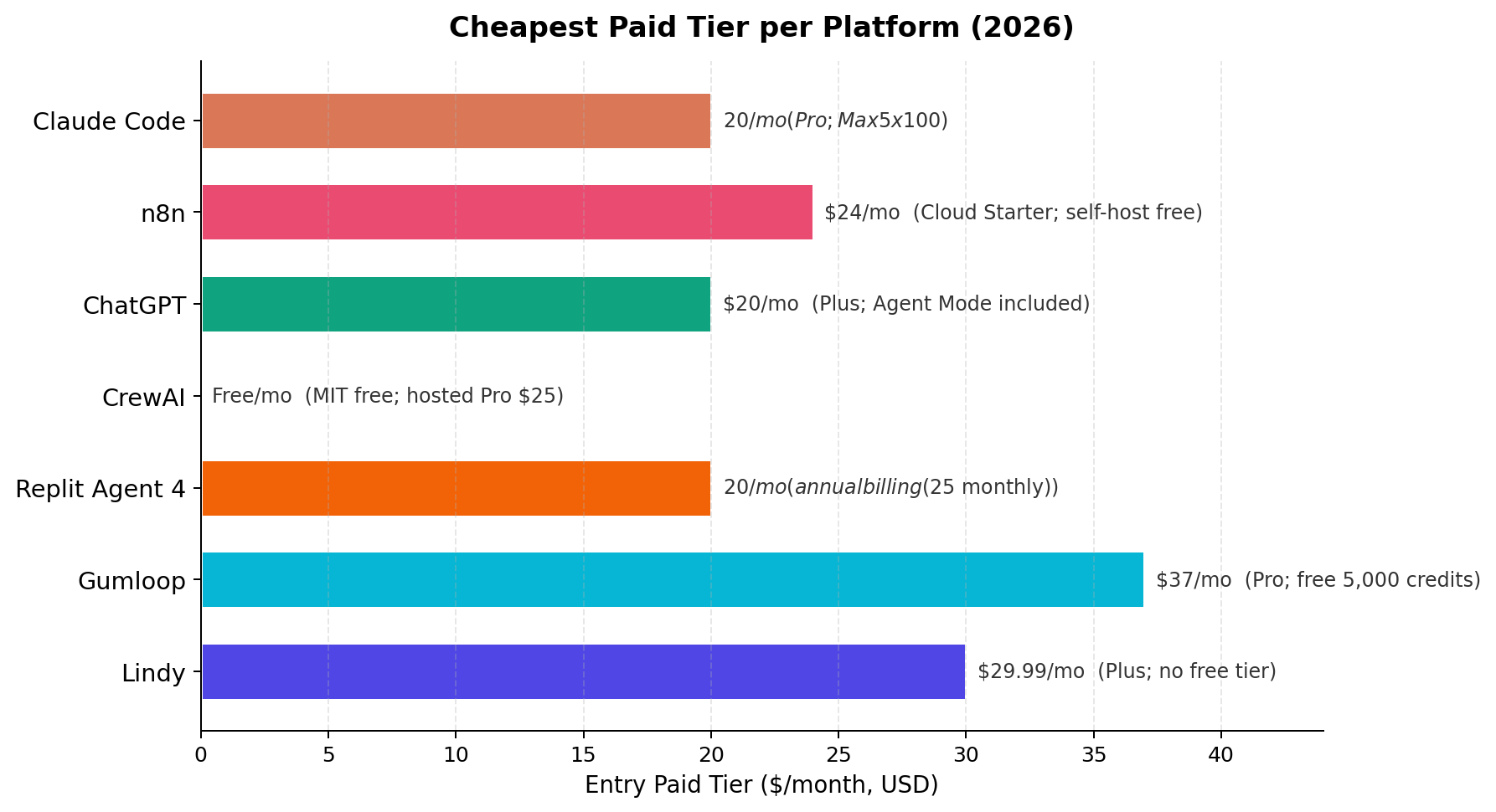 Entry monthly pricing of 7 AI agent platforms for self-publishing, from CrewAI free to Gumloop Pro $37