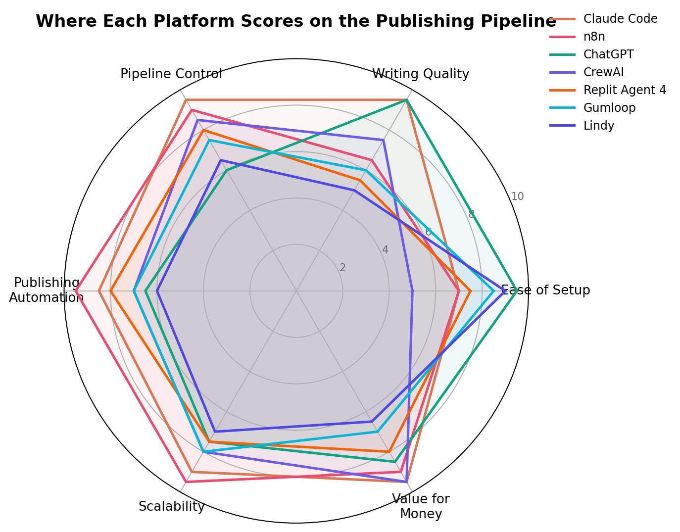 Radar chart comparing the 7 AI agent platforms across ease of setup, writing quality, pipeline control, publishing automation, scalability and value for money