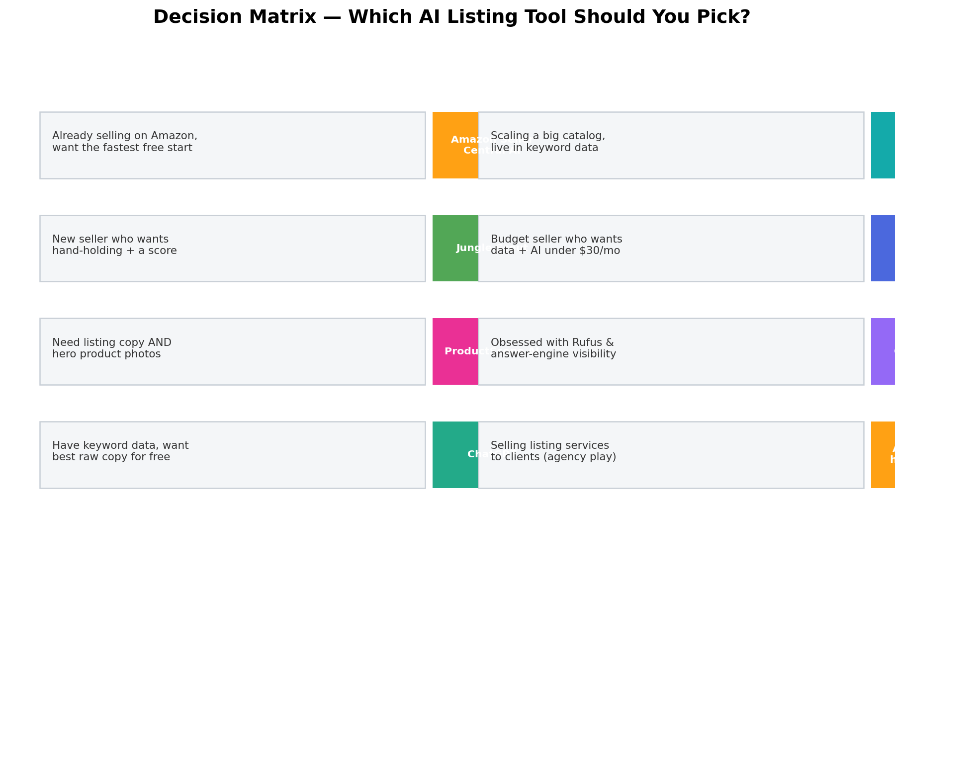 Decision matrix mapping seller situations to the recommended AI Amazon listing tool