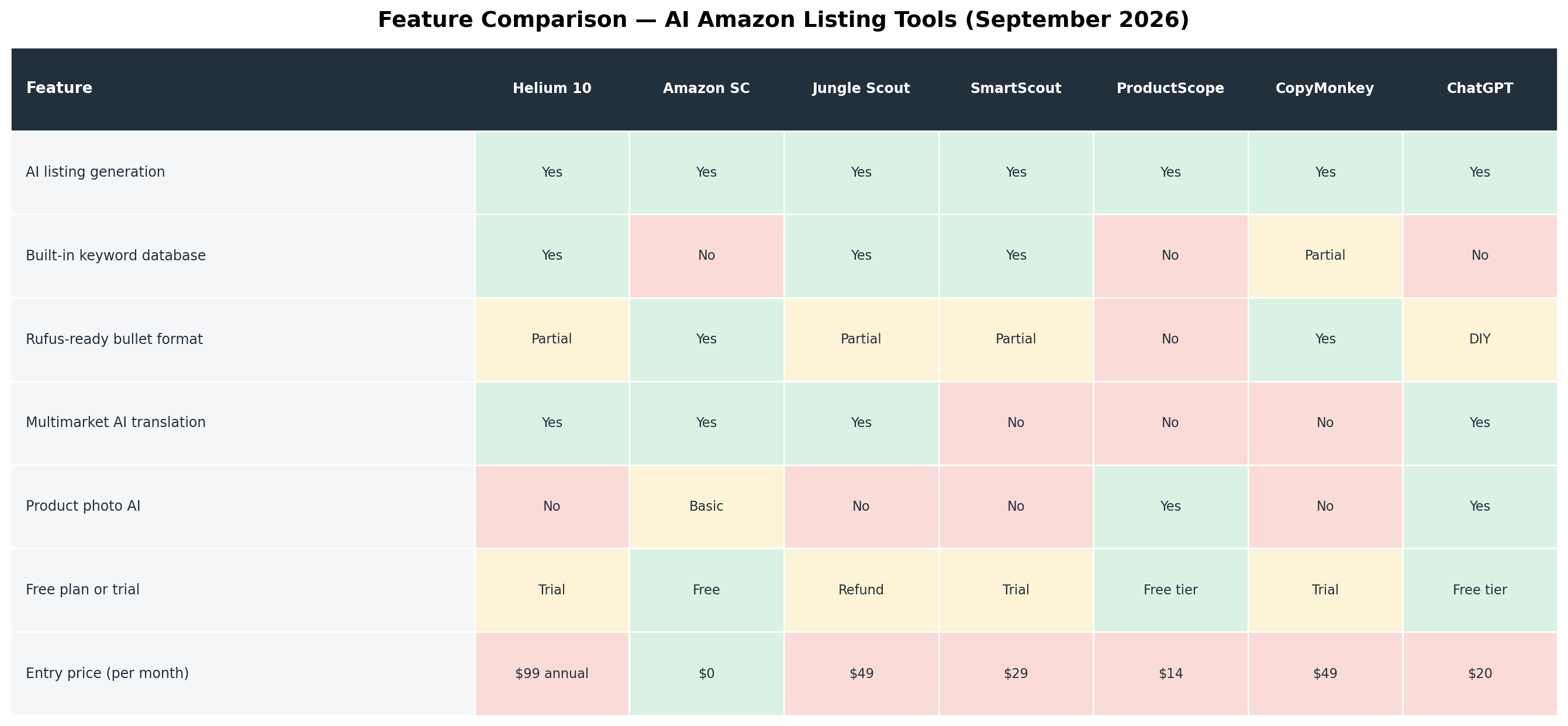 Feature comparison table: keyword database, AI writer, Rufus-ready bullets, multilingual, product photo AI and free tier for 7 tools