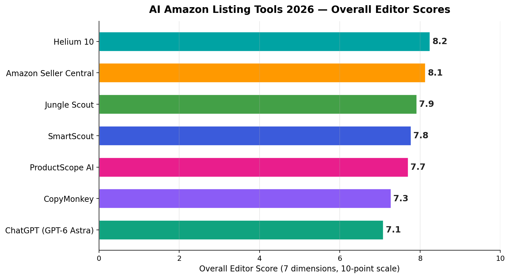 Overall scores and seven-dimension breakdown for the 7 best AI Amazon listing tools of 2026