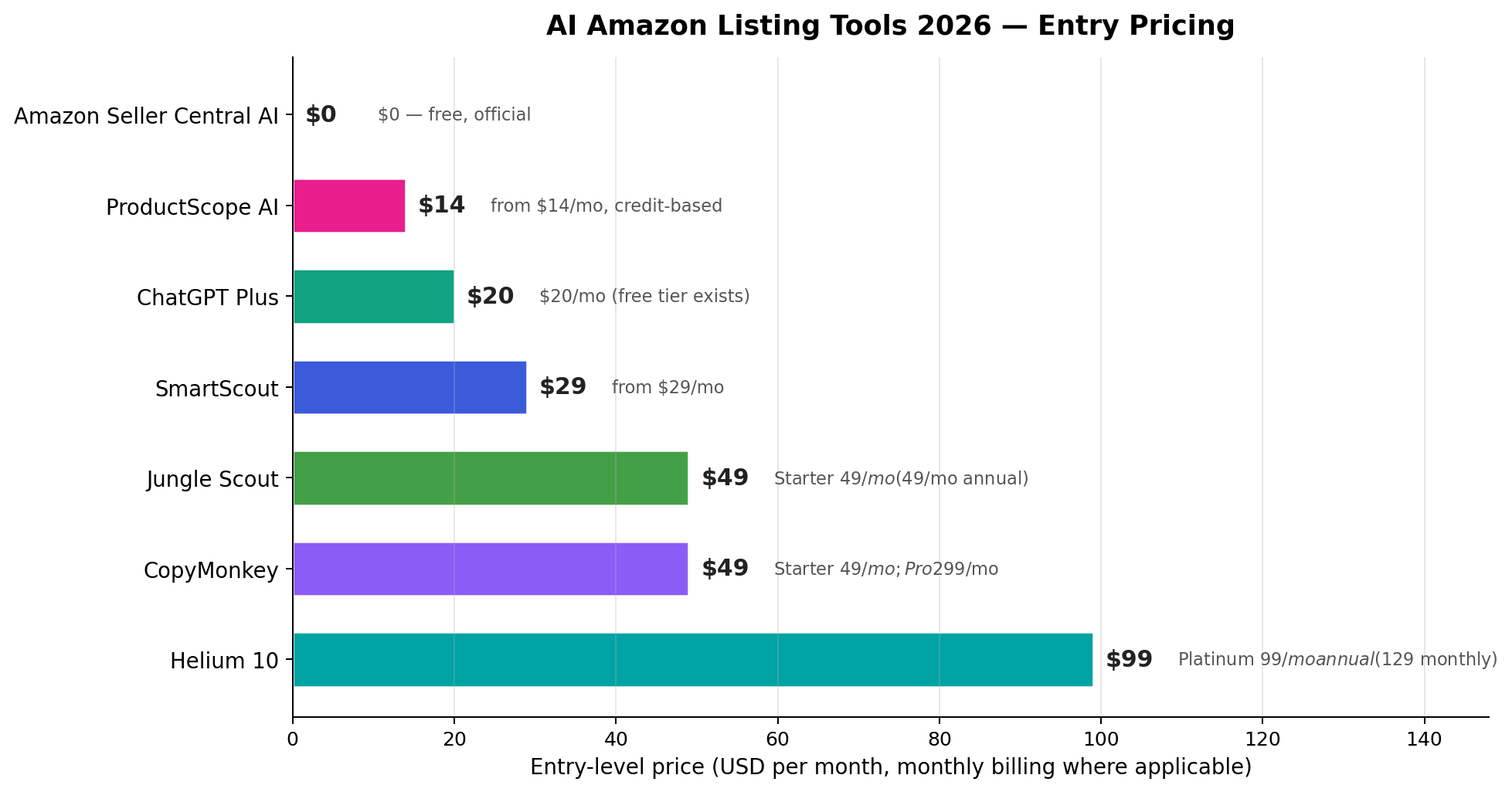 Entry price per month for 7 AI Amazon listing tools, from free to $99