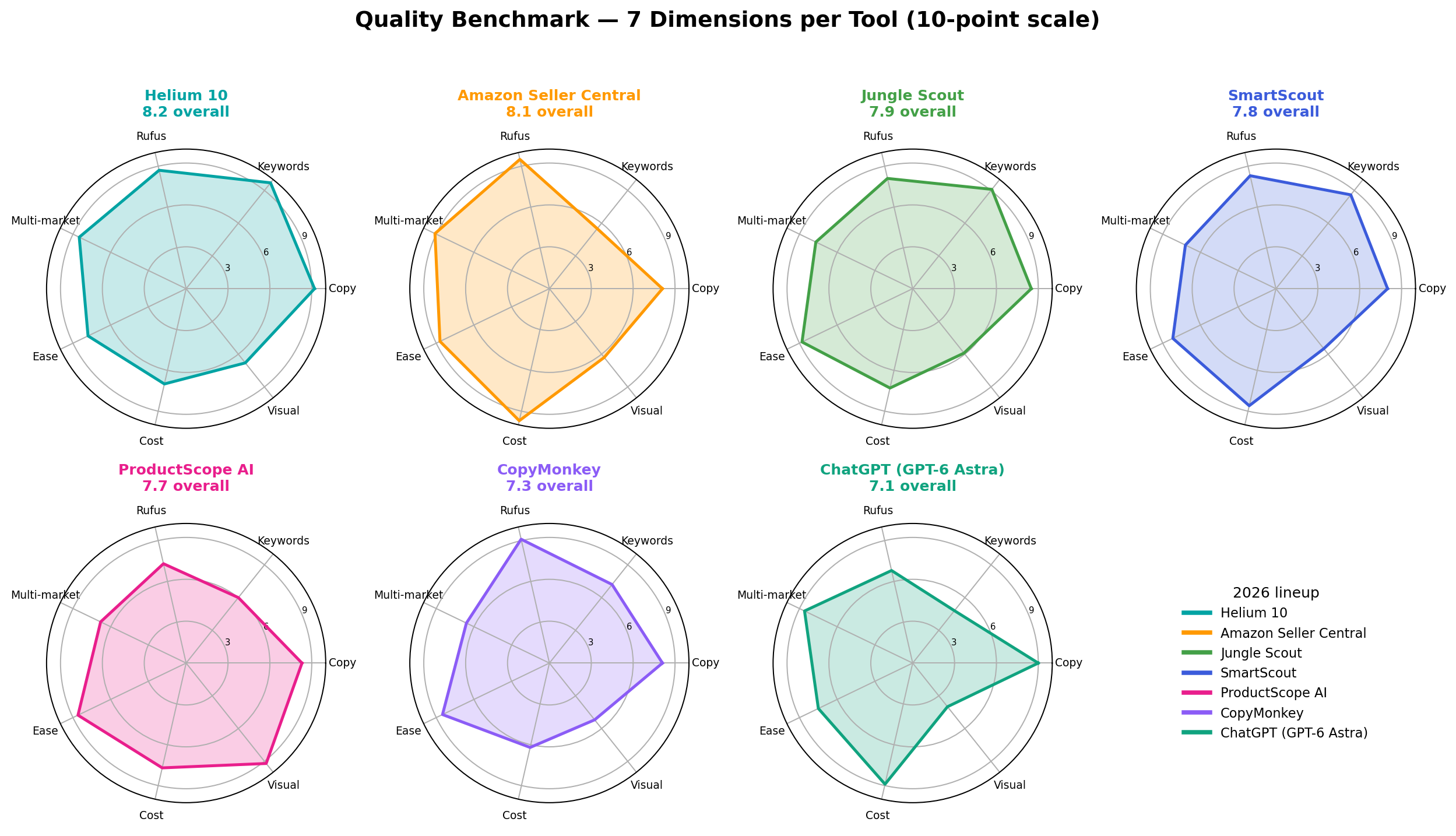 Radar chart comparing the top 5 AI Amazon listing tools across seven dimensions
