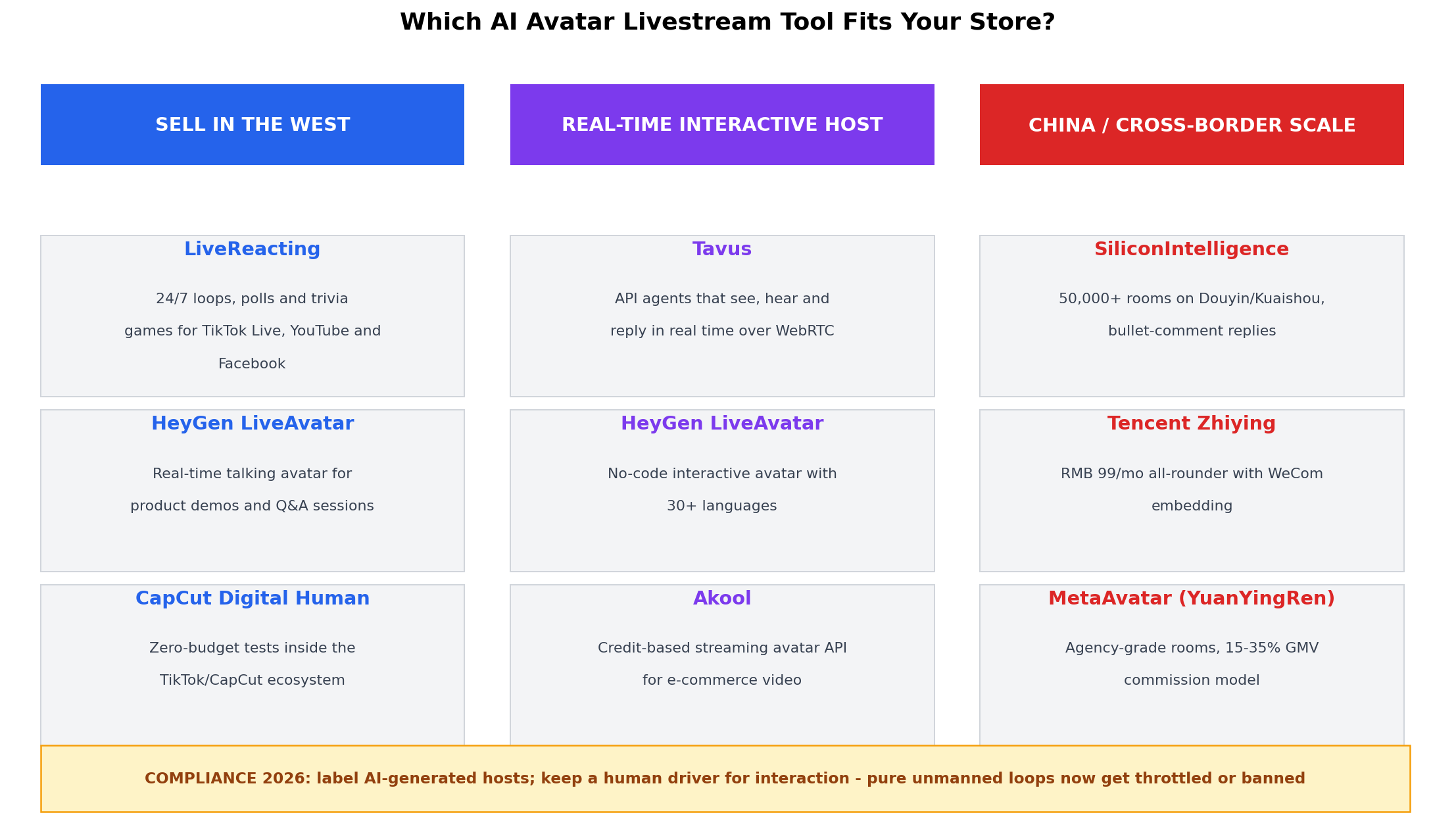 Decision matrix: Sell in the West with LiveReacting, HeyGen or CapCut; real-time interactive host with Tavus, HeyGen or Akool; China and cross-border scale with SiliconIntelligence, Tencent Zhiying or MetaAvatar