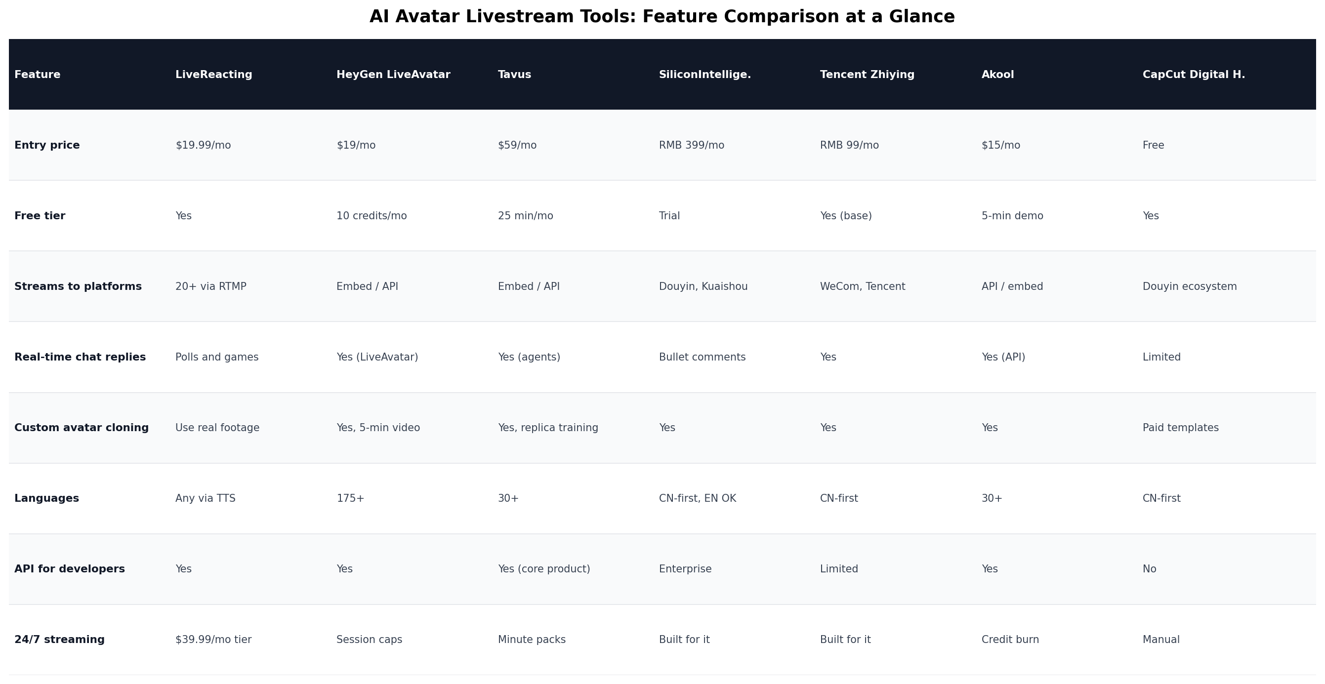 Feature table comparing entry price, free tier, platform streaming, chat replies, avatar cloning, languages, API access and 24/7 streaming across seven AI avatar livestream tools