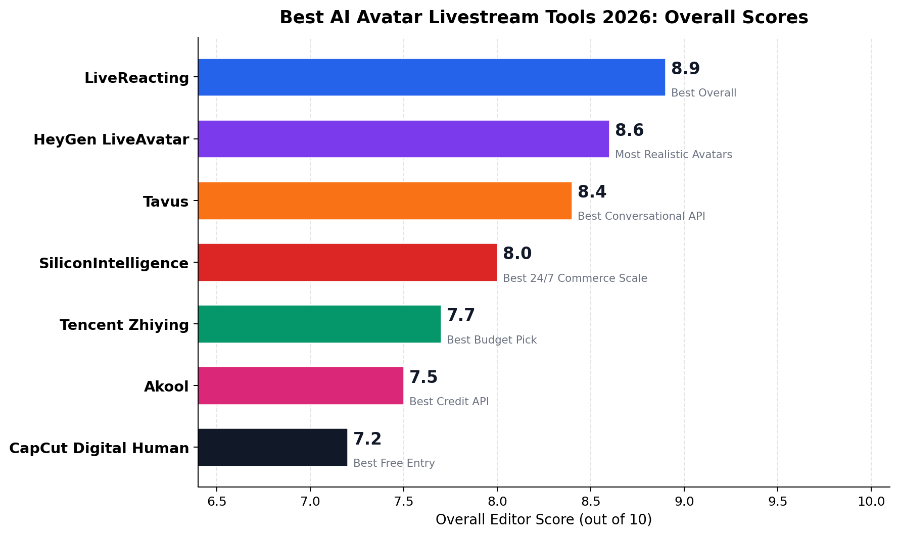 Overall scores for 7 AI avatar livestream tools: LiveReacting 8.9, HeyGen LiveAvatar 8.6, Tavus 8.4, SiliconIntelligence 8.0, Tencent Zhiying 7.7, Akool 7.5, CapCut Digital Human 7.2