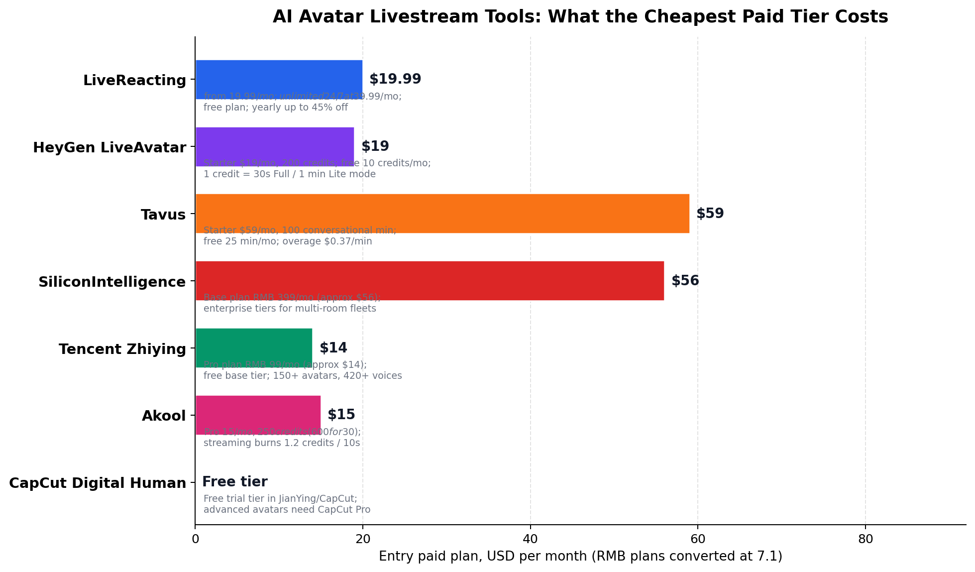 Monthly entry price bar chart: CapCut free, Tencent Zhiying $14, Akool $15, HeyGen $19, LiveReacting $19.99, SiliconIntelligence $56, Tavus $59