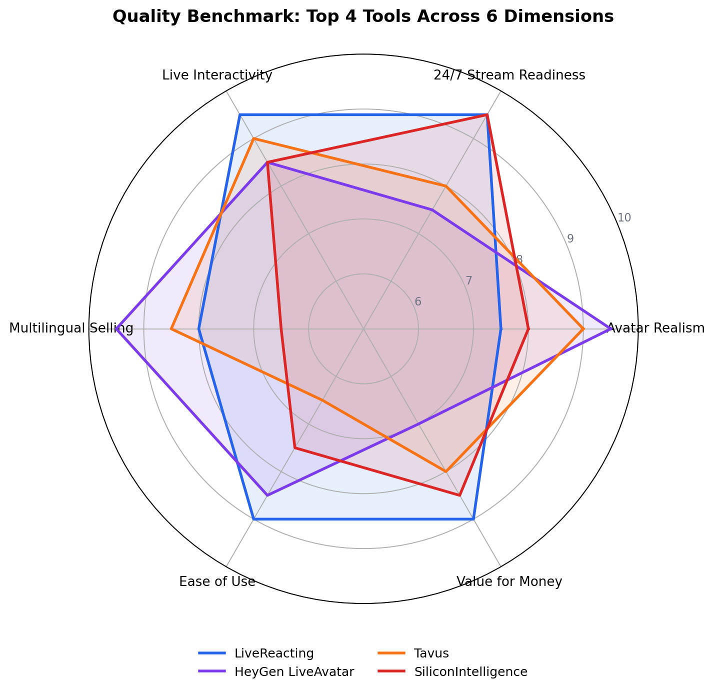 Radar chart of six dimensions: LiveReacting 8.9 overall, HeyGen 8.6, Tavus 8.4, SiliconIntelligence 8.0