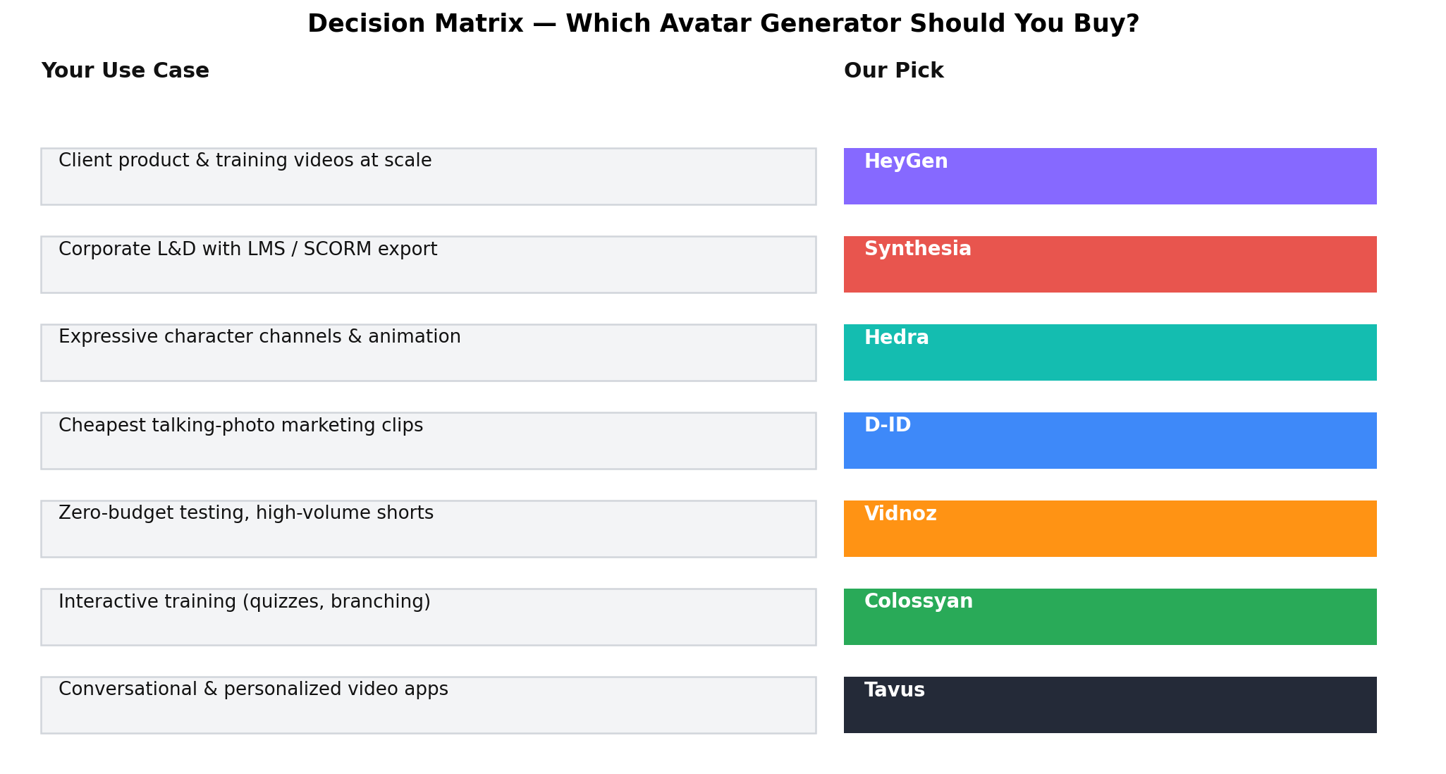 Decision matrix mapping seven use cases to the recommended AI avatar video generator