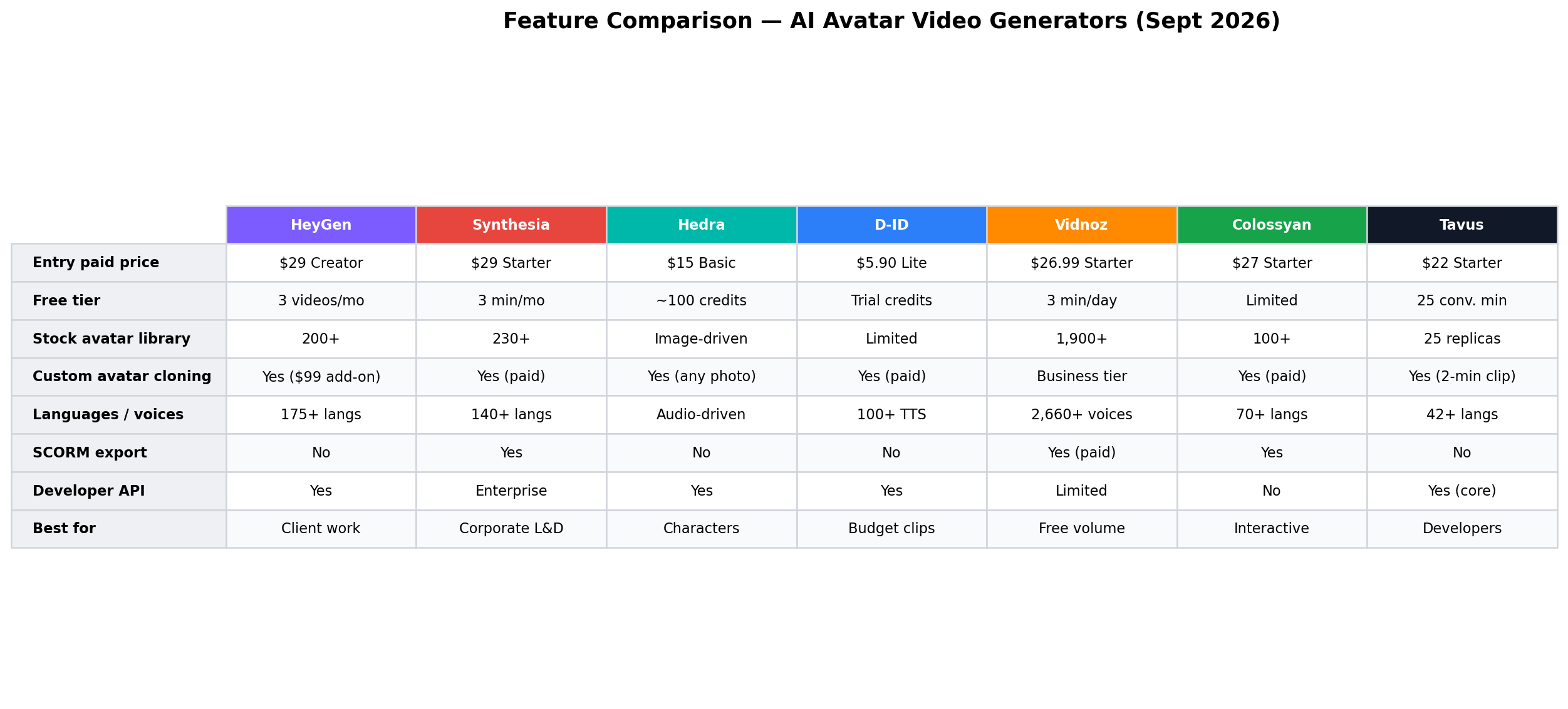 Feature comparison table of seven AI avatar video generators covering free tier, stock avatars, custom cloning, languages, SCORM export and API