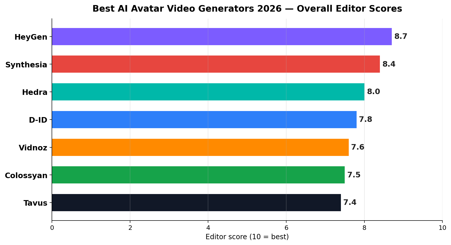 Overall 2026 scores of seven AI avatar video generators: HeyGen 8.7, Synthesia 8.4, Hedra 8.0, D-ID 7.8, Vidnoz 7.6, Colossyan 7.5, Tavus 7.4