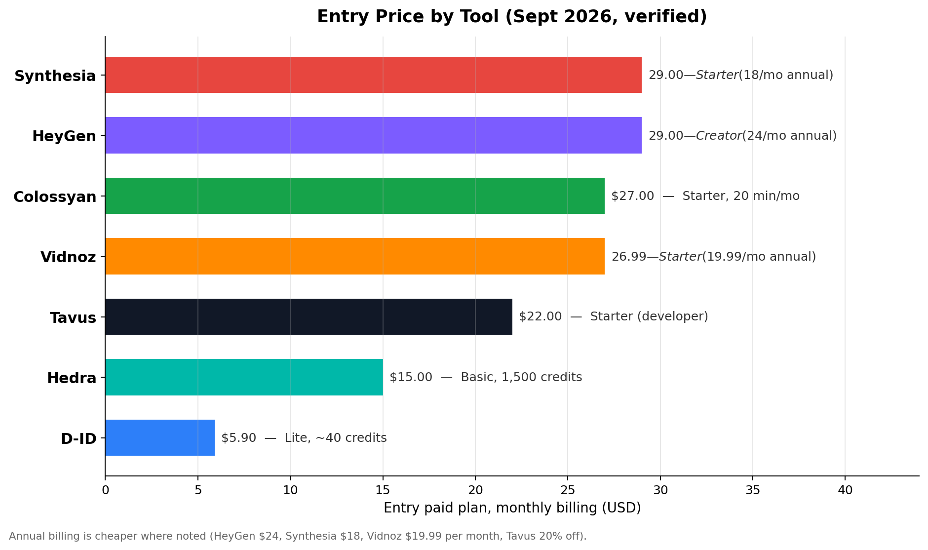 Bar chart comparing the entry monthly price of all seven AI avatar video generators, from D-ID at $5.90 to HeyGen, Synthesia, Colossyan and Vidnoz in the $27-30 band