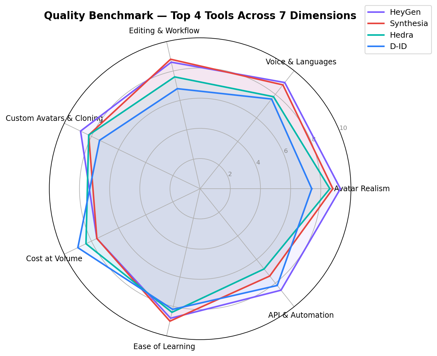 Radar chart comparing seven AI avatar video generators across seven dimensions: realism, voice and languages, editing, cloning, cost, ease of learning, API