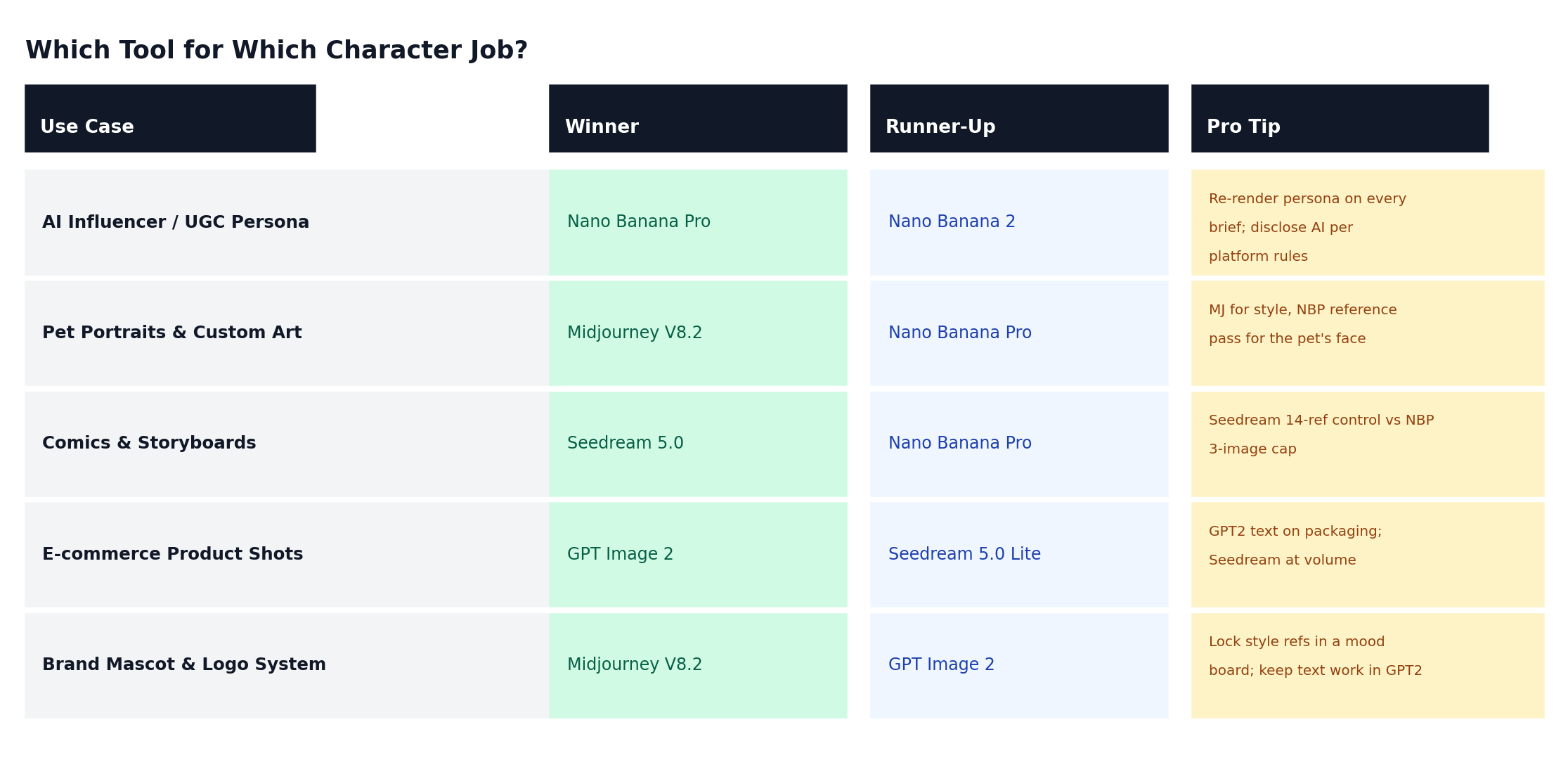 Decision matrix matching use cases to recommended character consistency tools