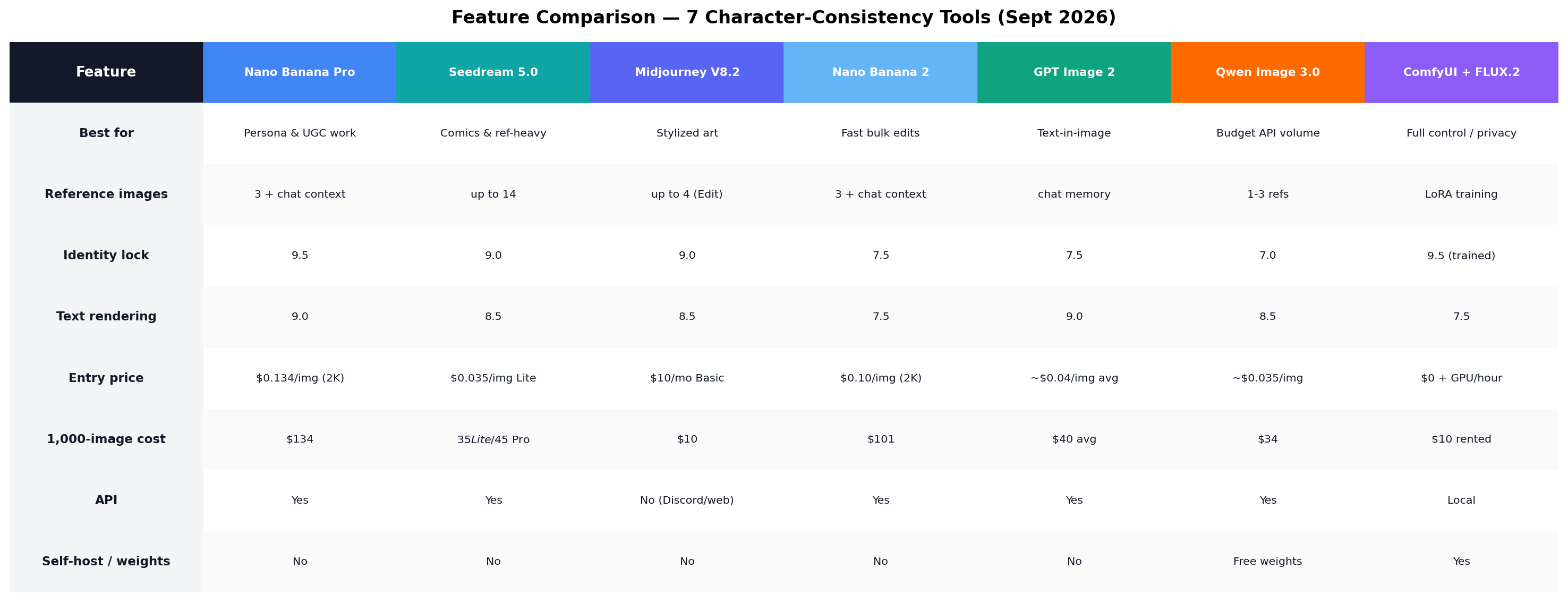 Feature comparison table of 7 character consistency tools